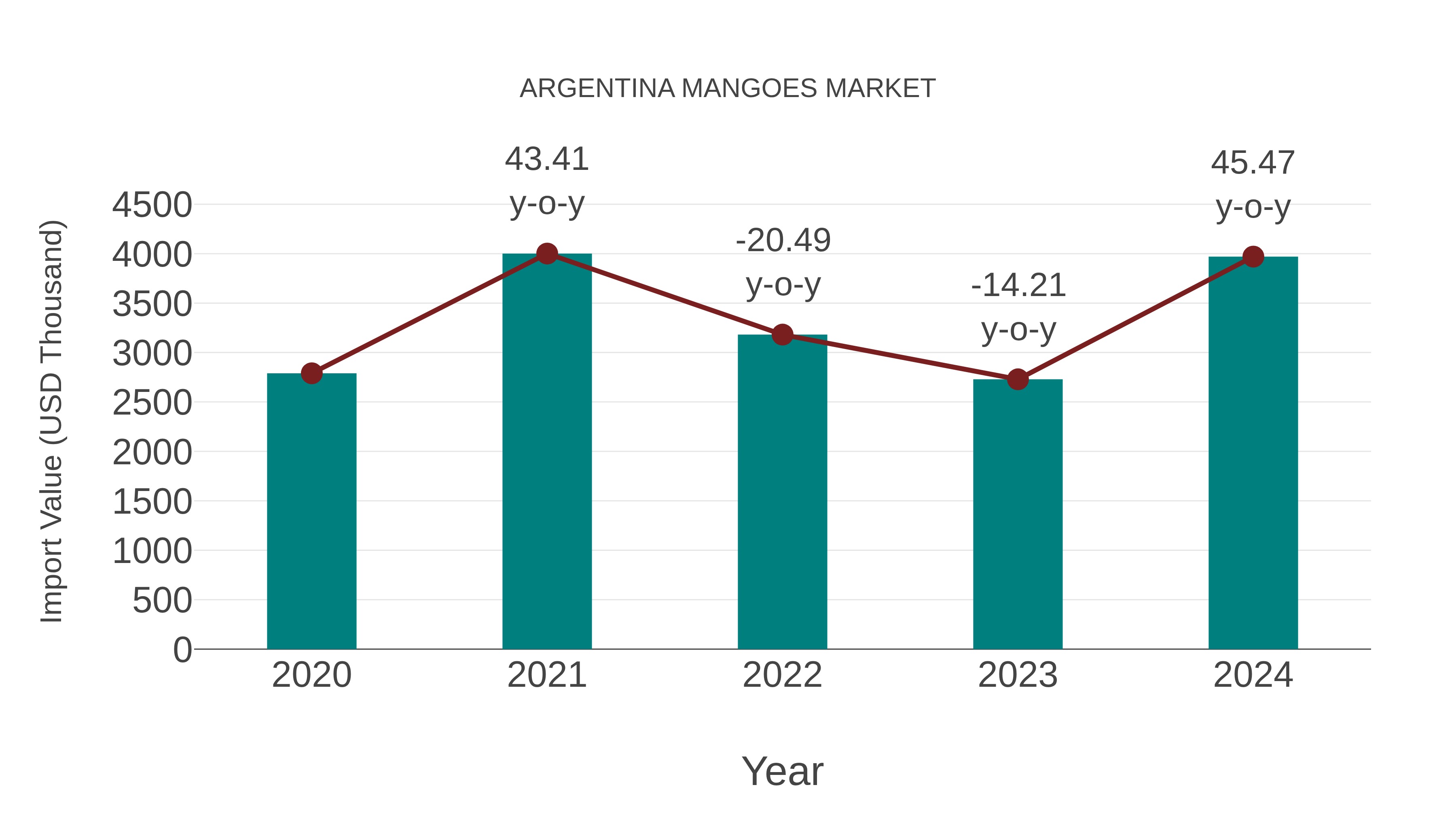 Argentina Mangoes Market: Import Trend Analysis