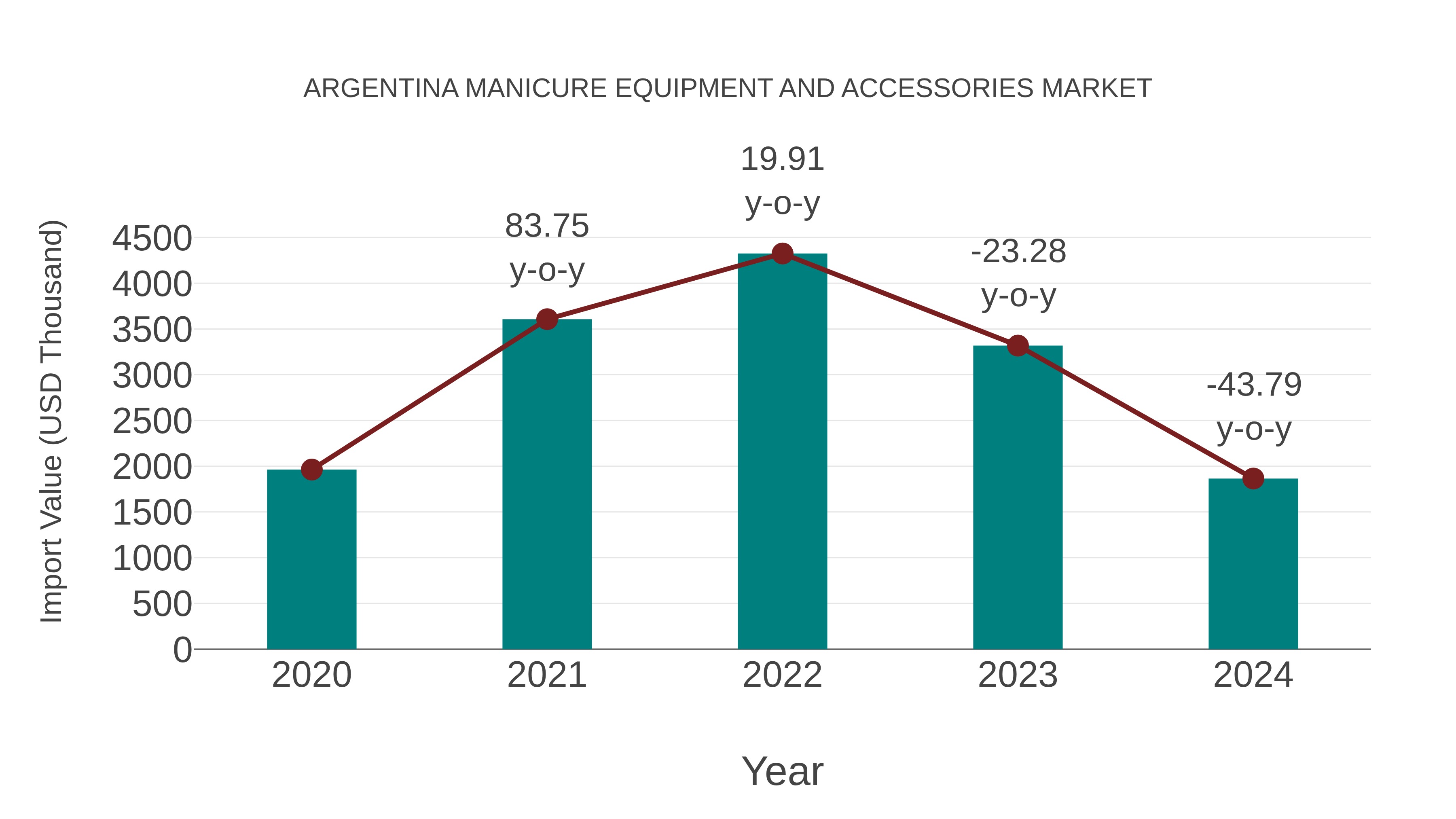 Argentina Manicure Equipment and Accessories Market: Import Trend Analysis