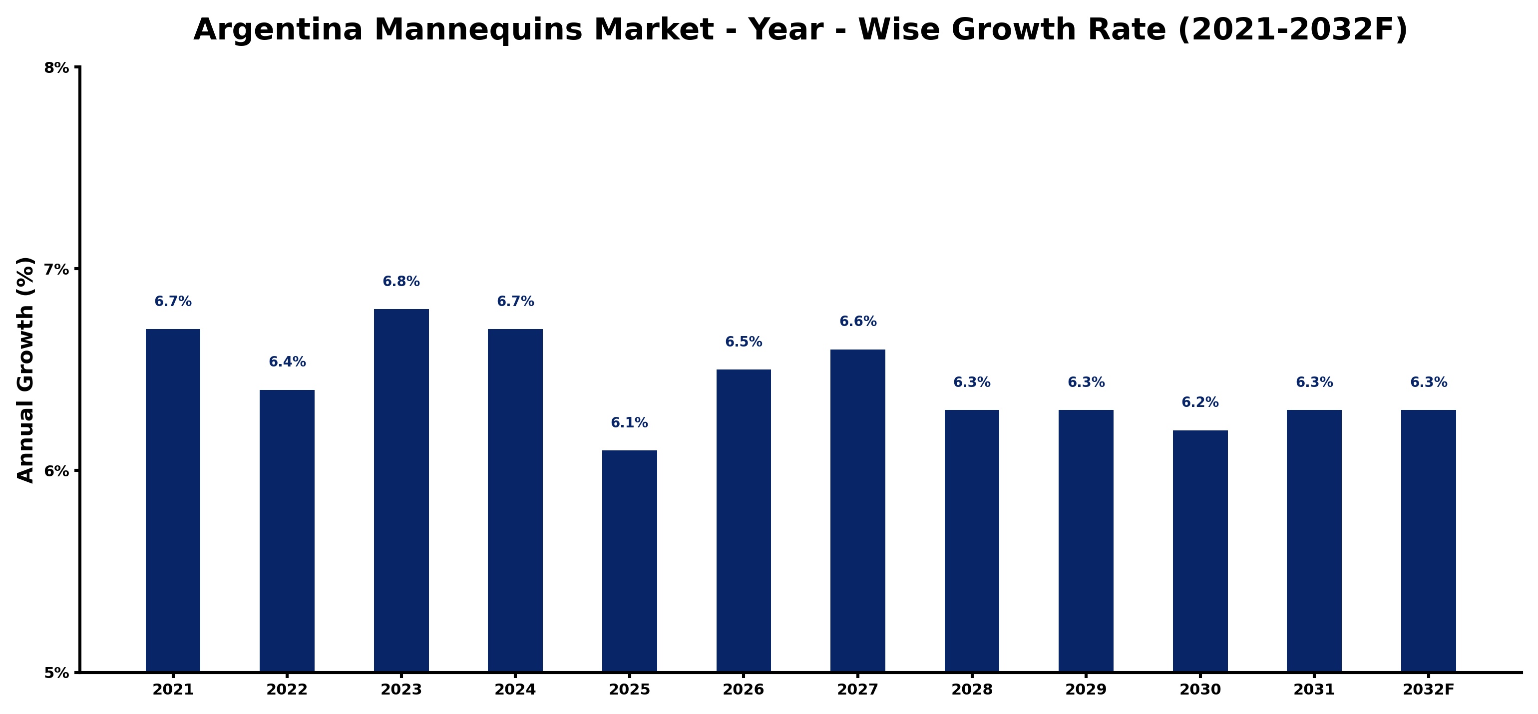 Argentina Mannequins Market Year-wise Growth Rate and Key Drivers