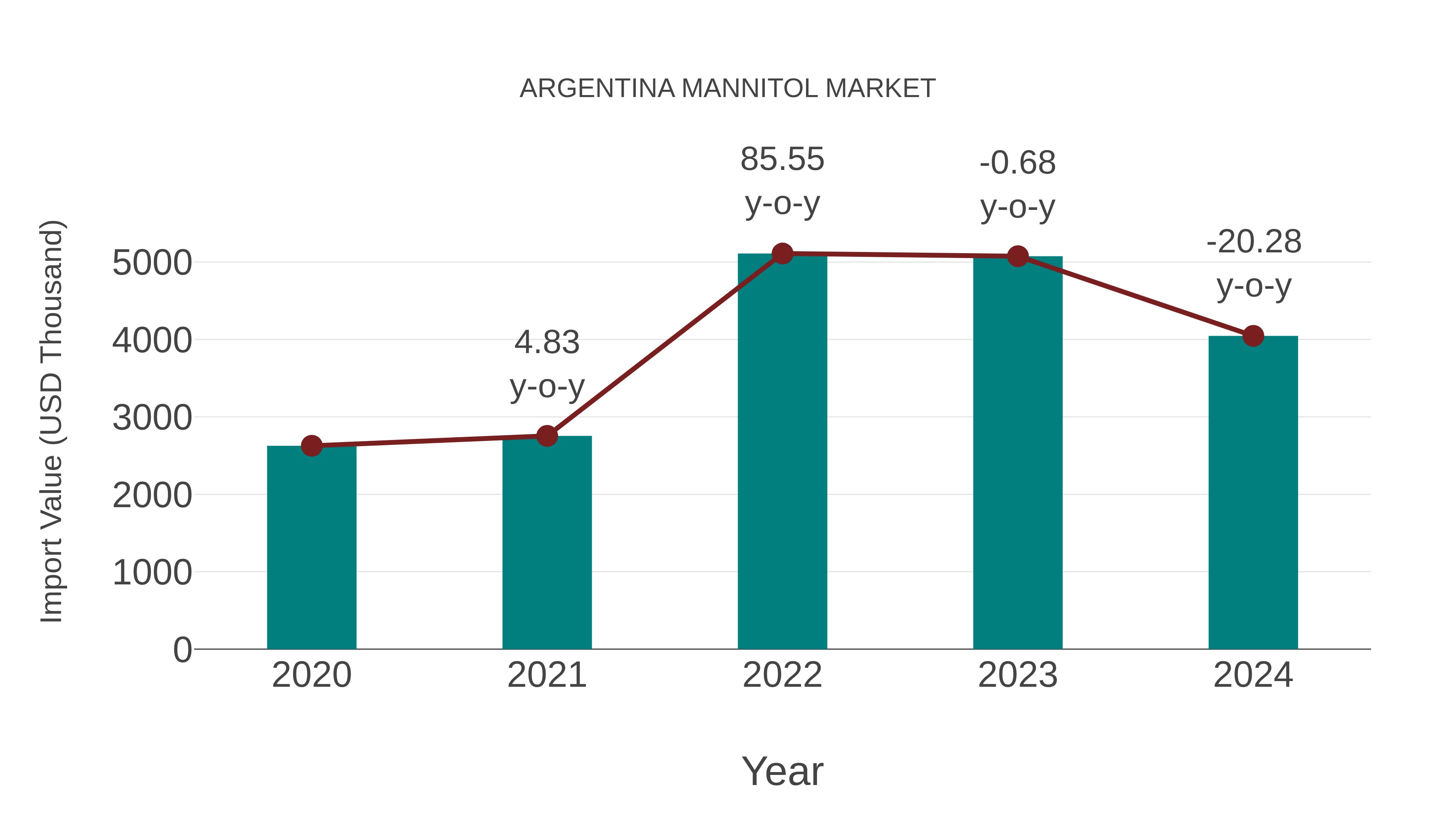  Argentina Mannitol Market: Import Trend Analysis