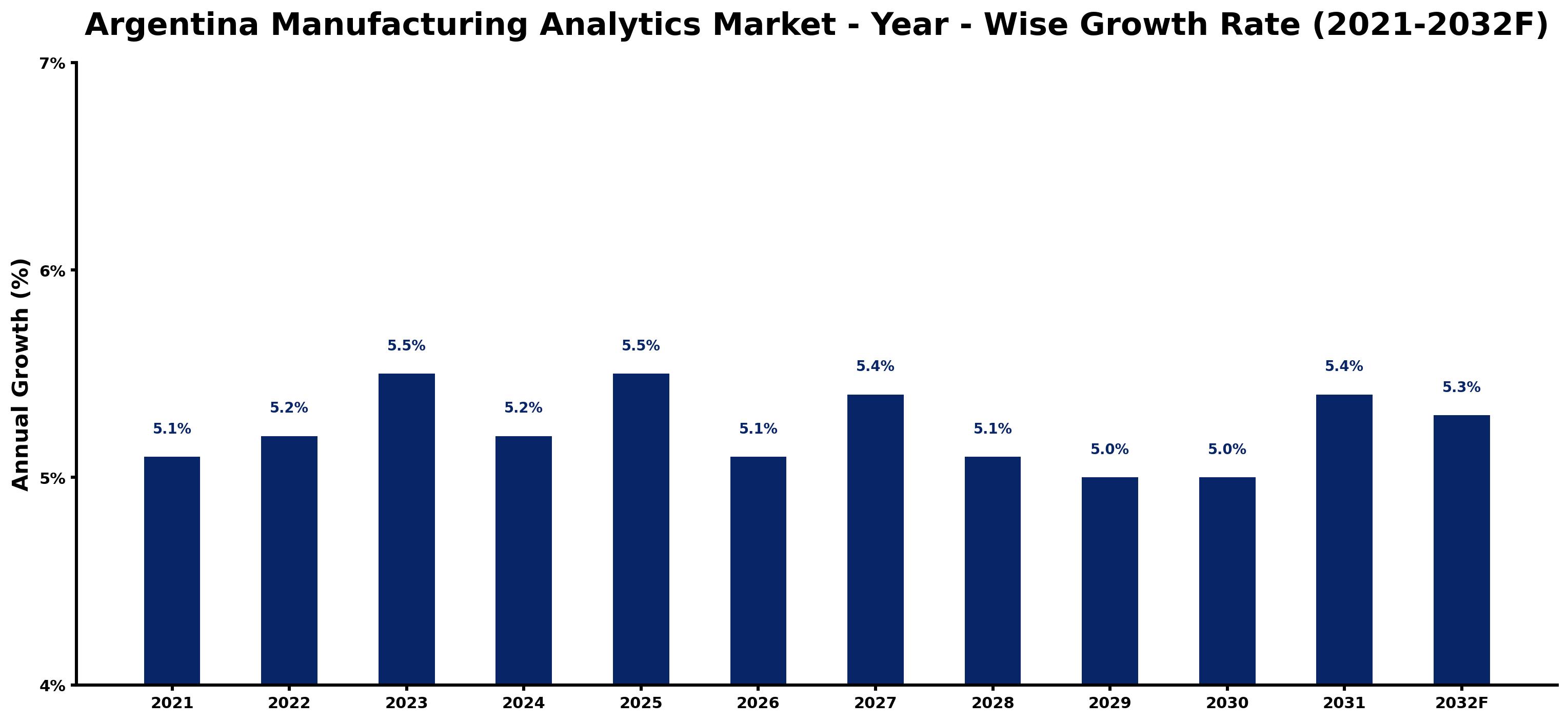 Argentina Manufacturing Analytics Market Year-wise Growth Rate and Key Drivers