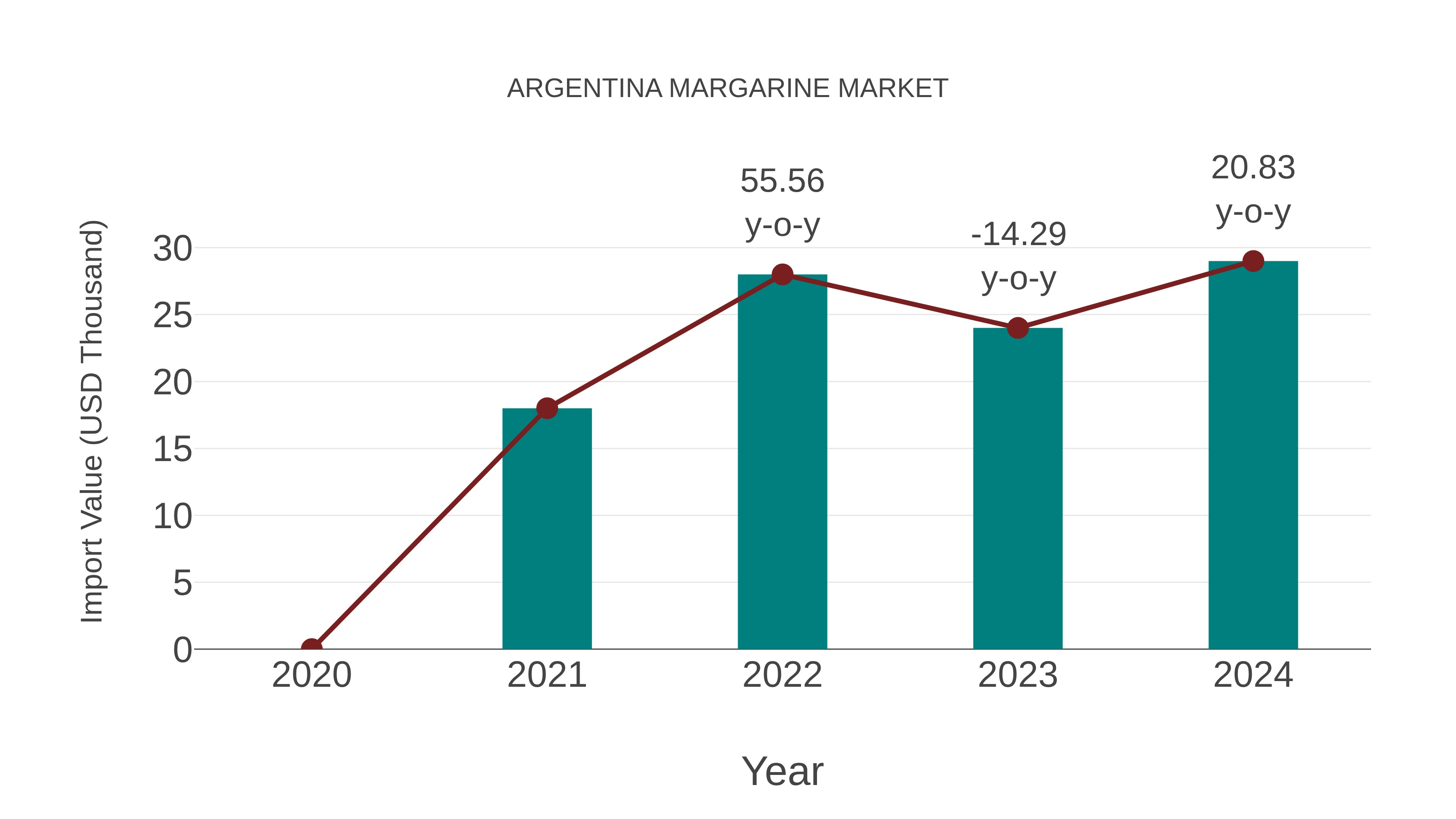  Argentina Margarine Market: Import Trend Analysis