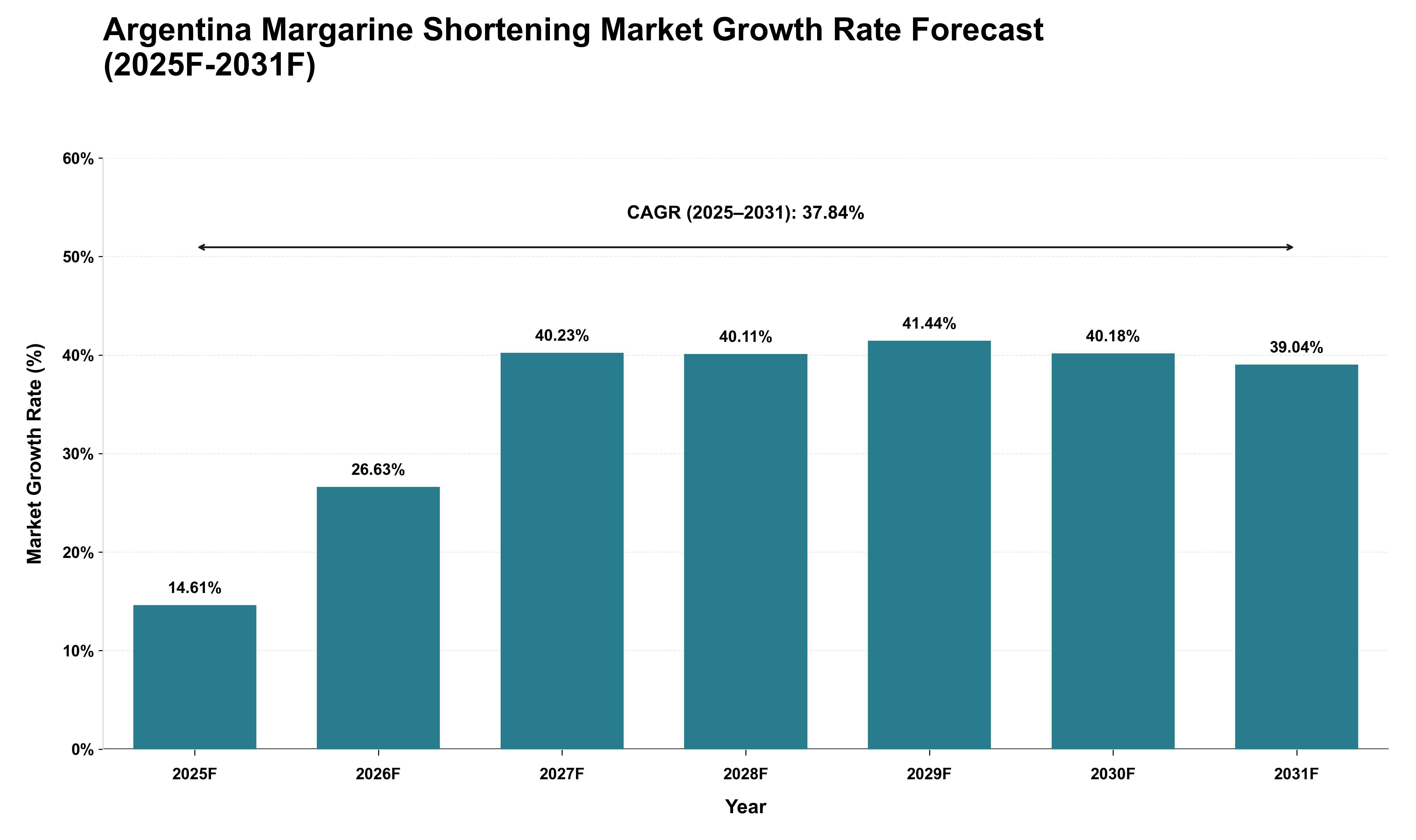 Argentina Margarine Shortening Market Growth Rate Analysis (2025 - 2031)