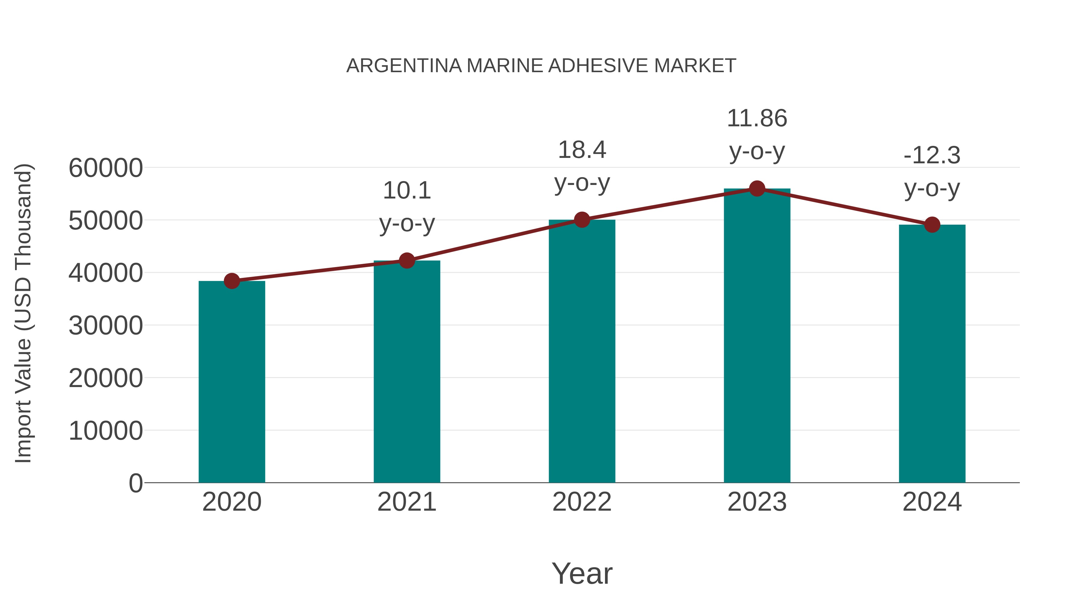  Argentina Marine Adhesive Market: Import Trend Analysis