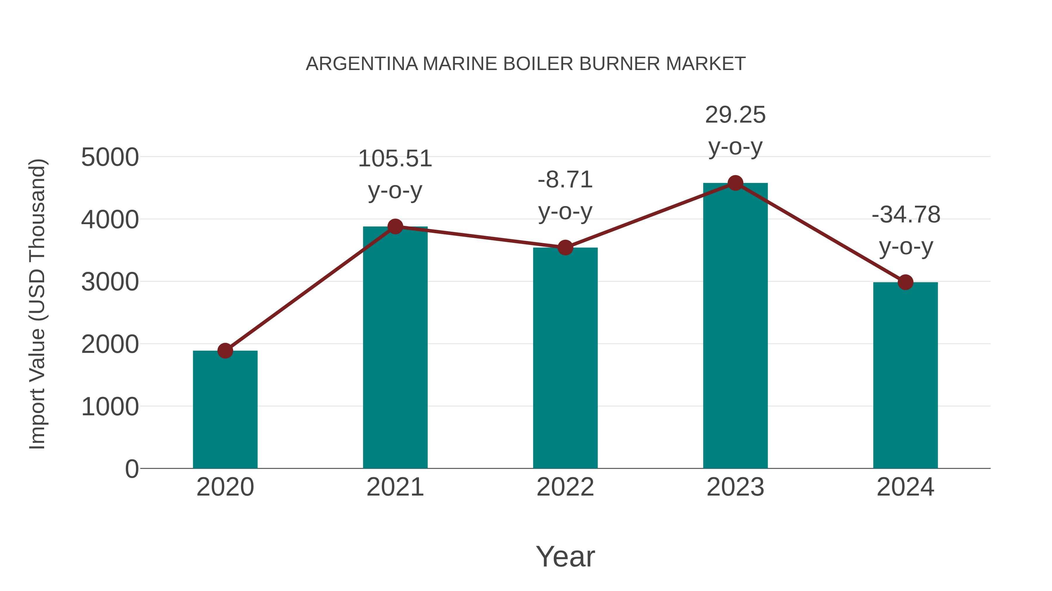 Argentina Marine Boiler Burner Market: Import Trend Analysis