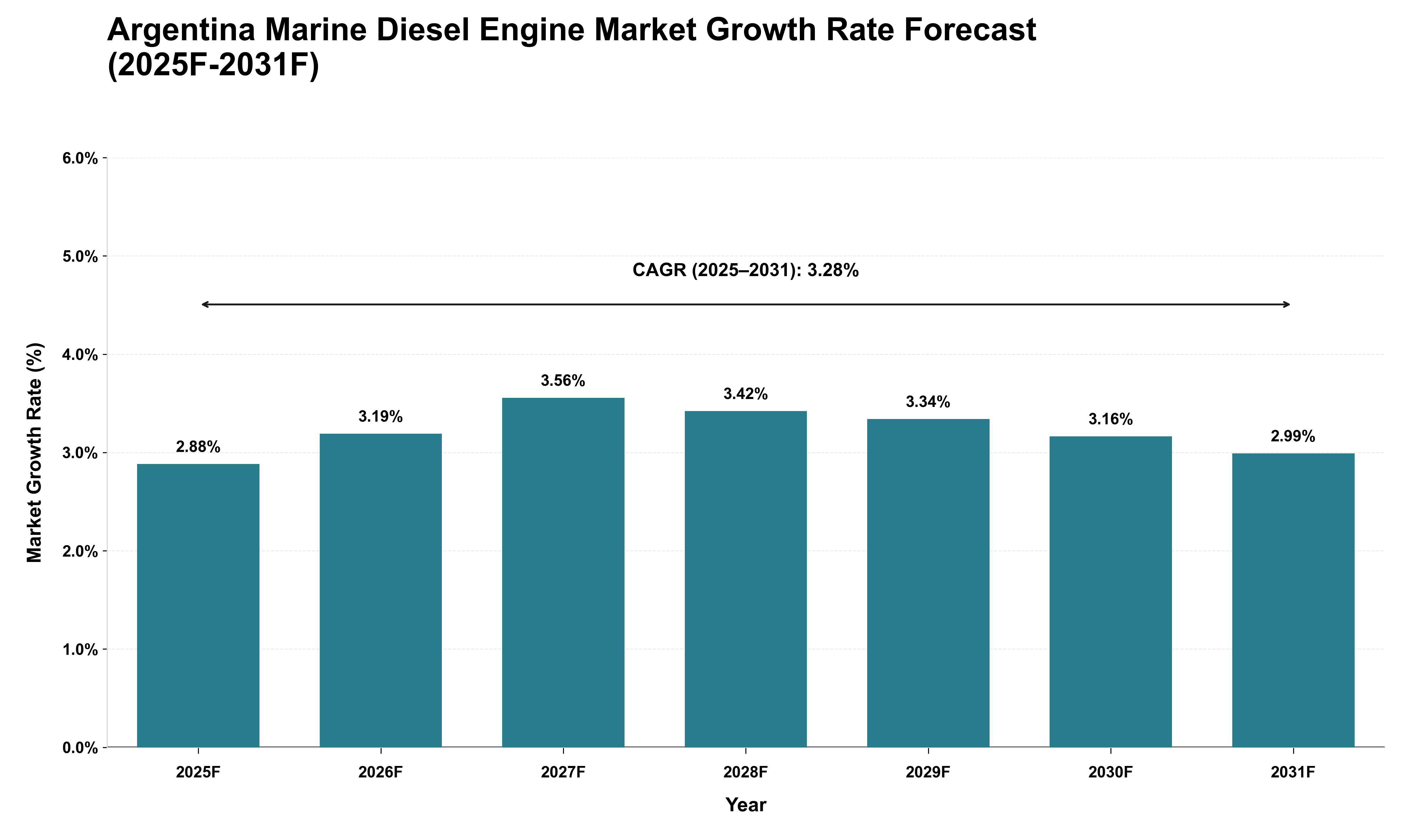 Argentina Marine Diesel Engine Market Growth Rate Analysis (2025 - 2031)