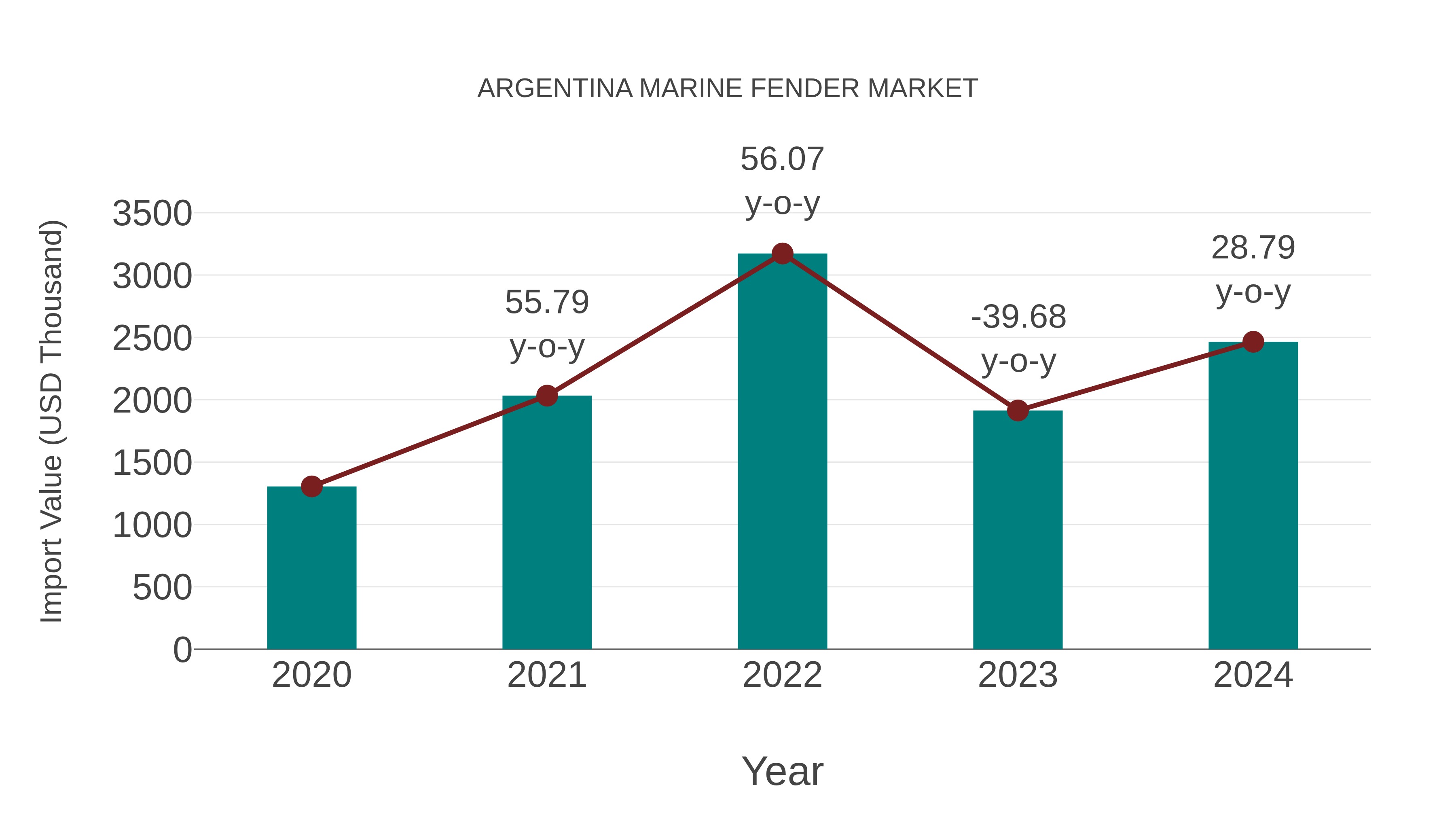 Argentina Marine Fender Market: Import Trend Analysis