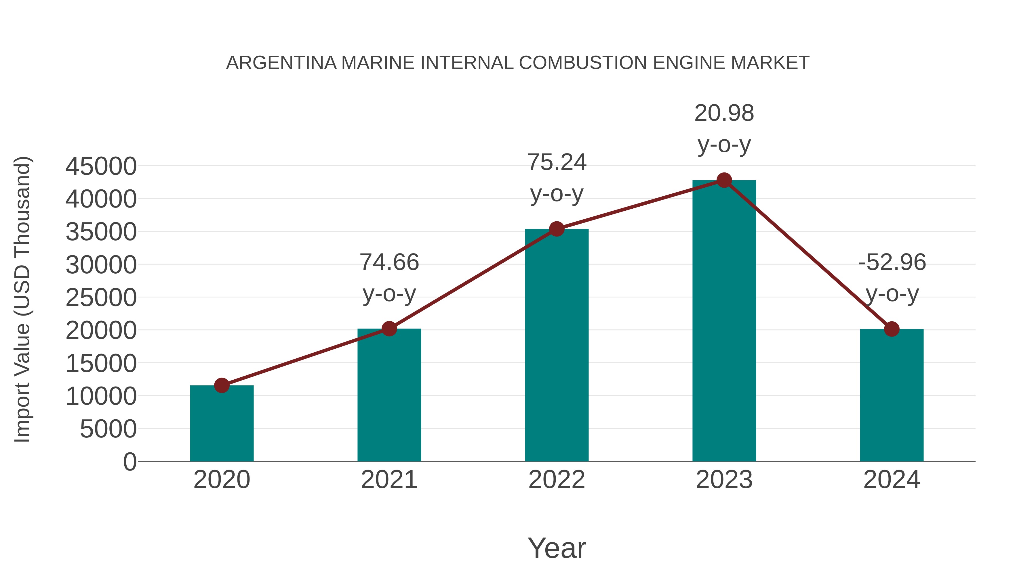  Argentina Marine Internal Combustion Engine Market: Import Trend Analysis