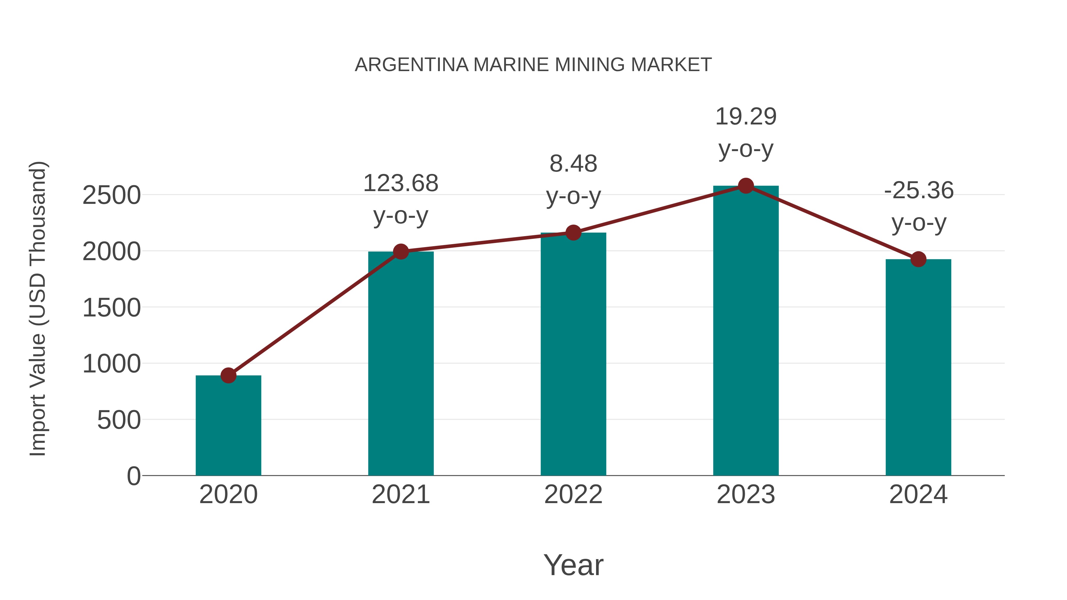 Argentina Marine Mining Market: Import Trend Analysis
