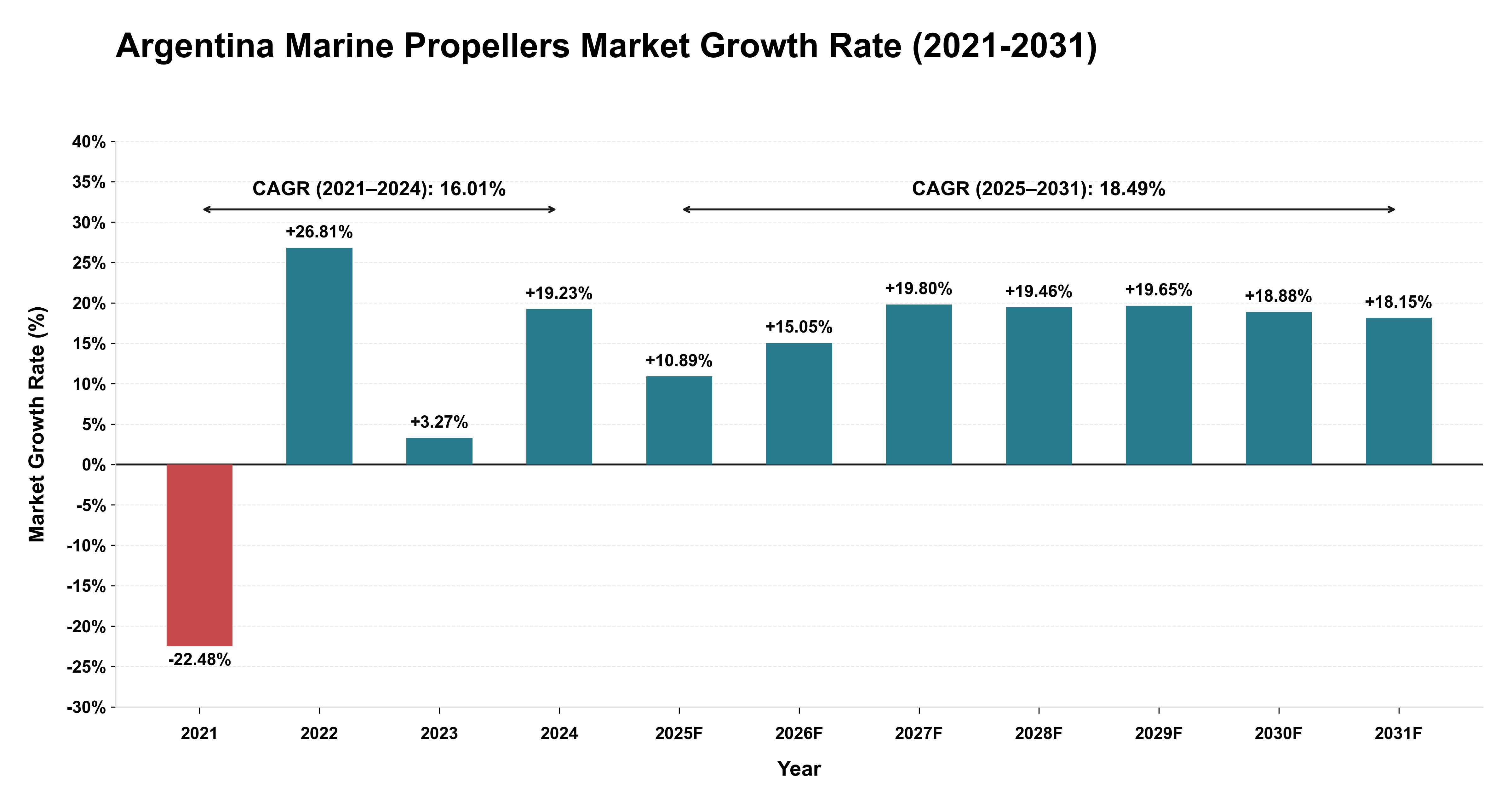 Argentina Marine Propellers Market Growth Rate Analysis (2021-2031)
