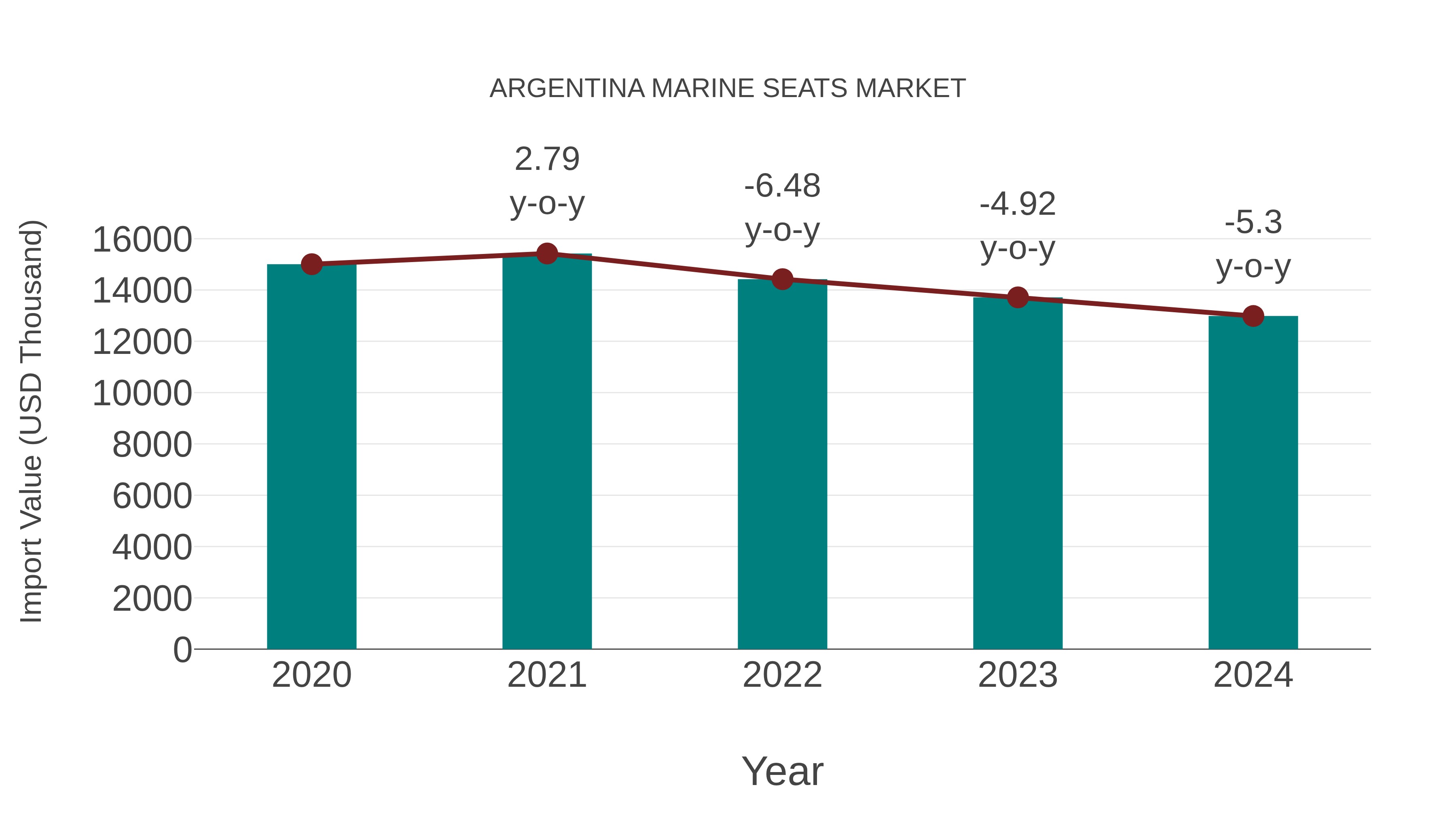  Argentina Marine Seats Market: Import Trend Analysis