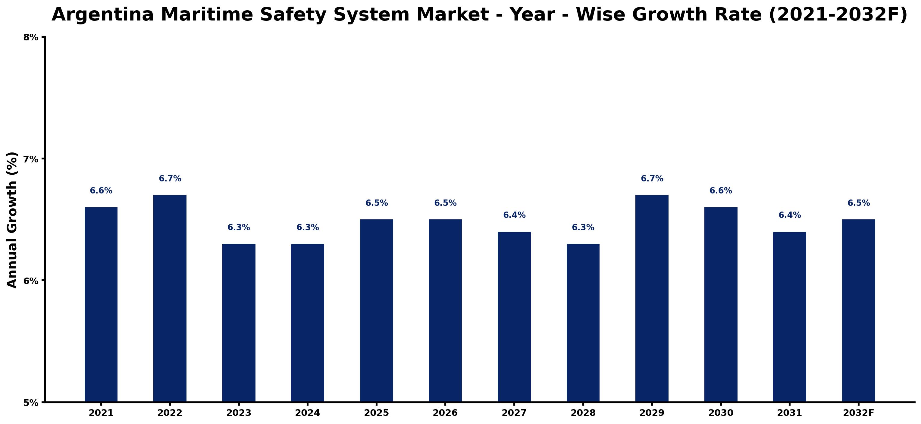 Argentina Maritime Safety System Market Year-wise Growth Rate and Key Drivers