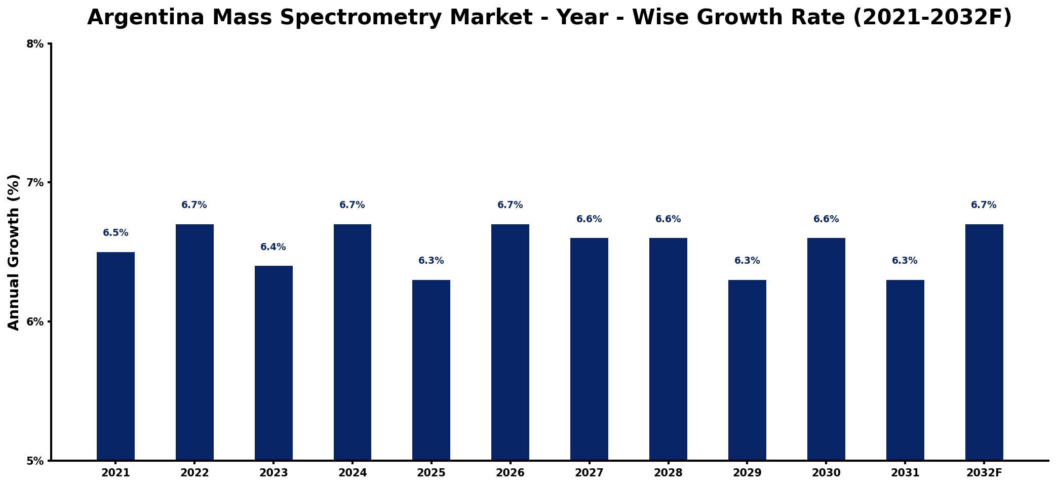 Argentina Mass Spectrometry Market Year-wise Growth Rate and Key Drivers