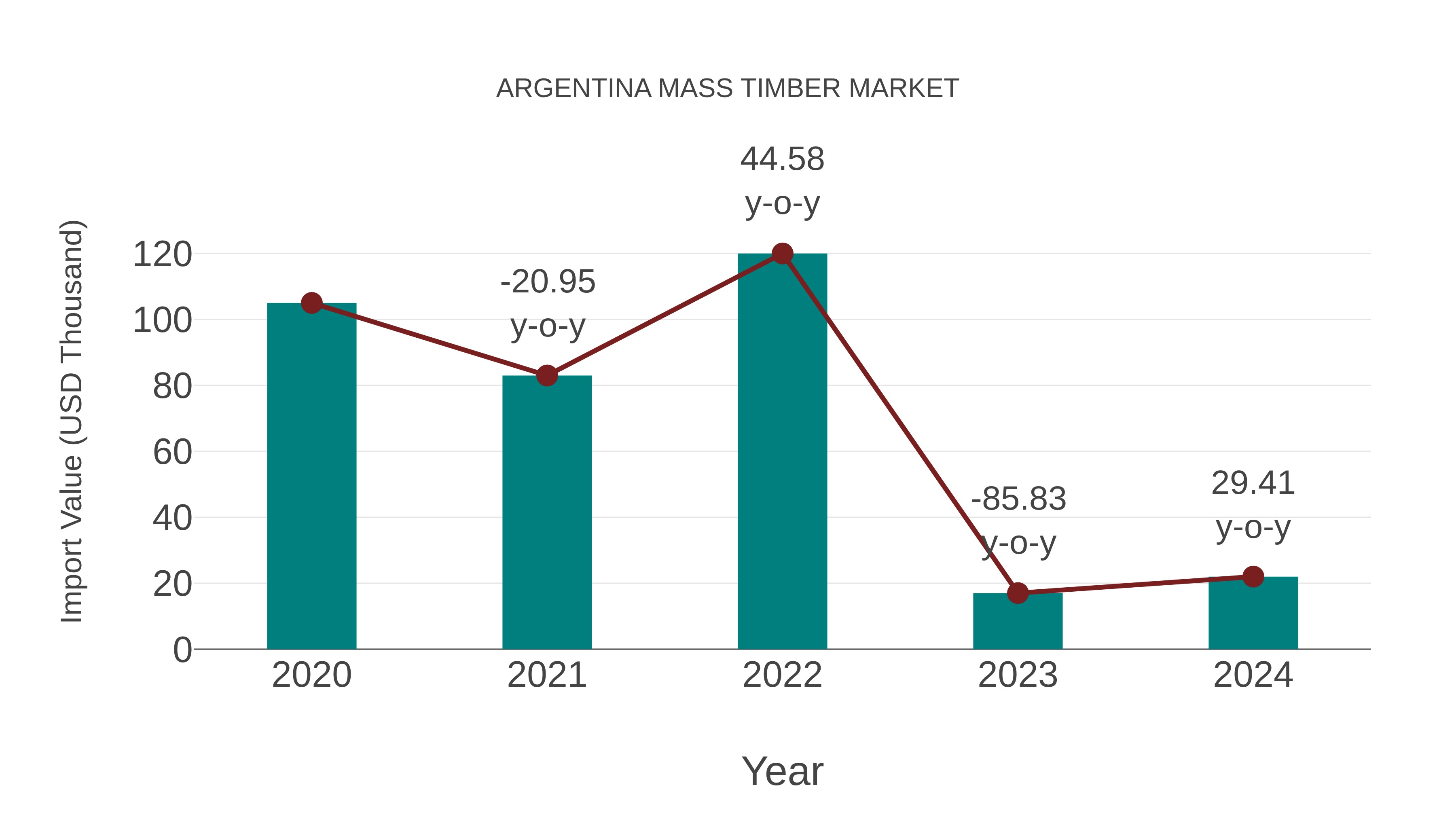  Argentina Mass Timber Market: Import Trend Analysis