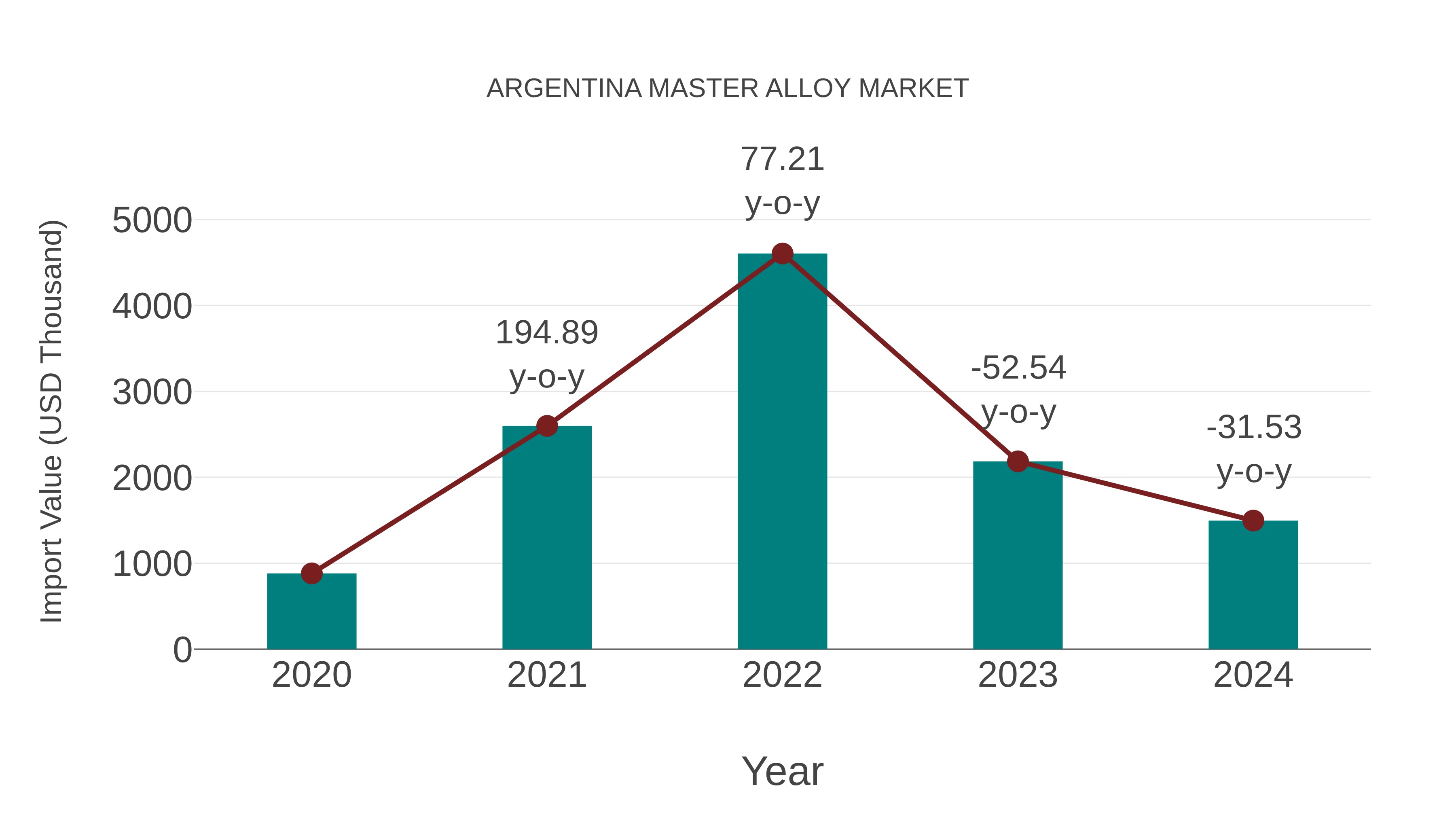 Argentina Master Alloy Market: Import Trend Analysis