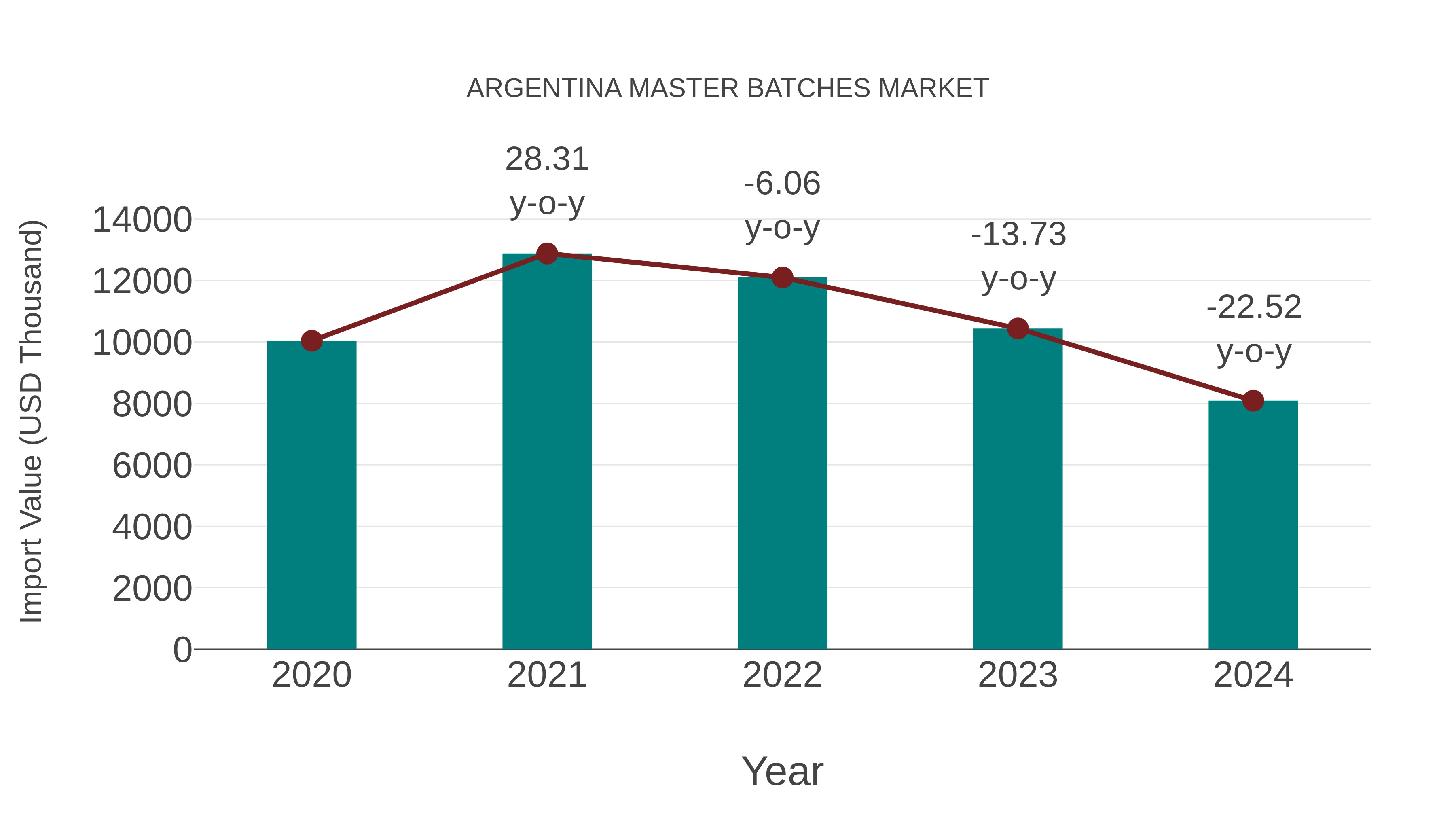 Argentina Master Batches Market: Import Trend Analysis