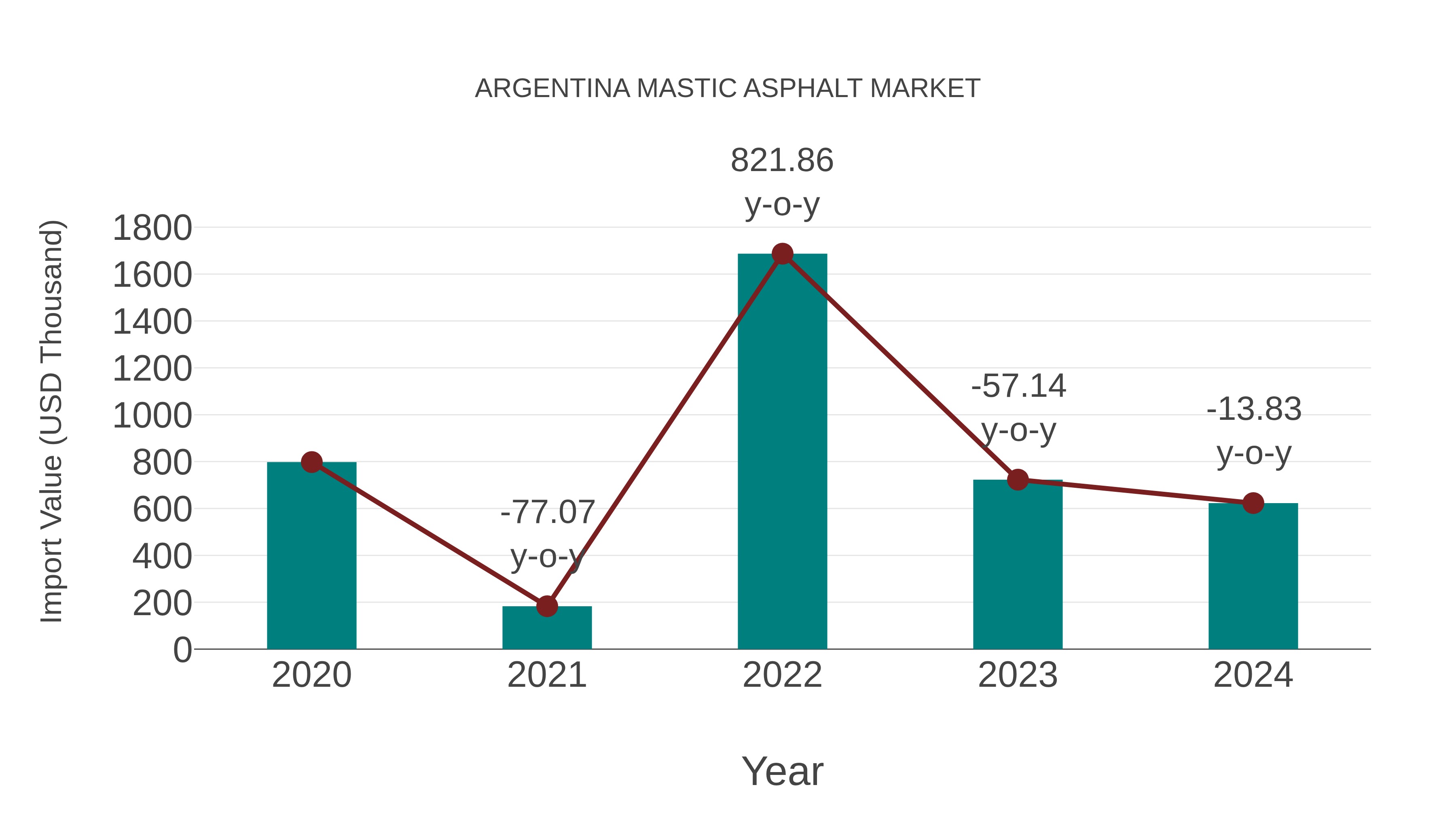  Argentina Mastic Asphalt Market: Import Trend Analysis