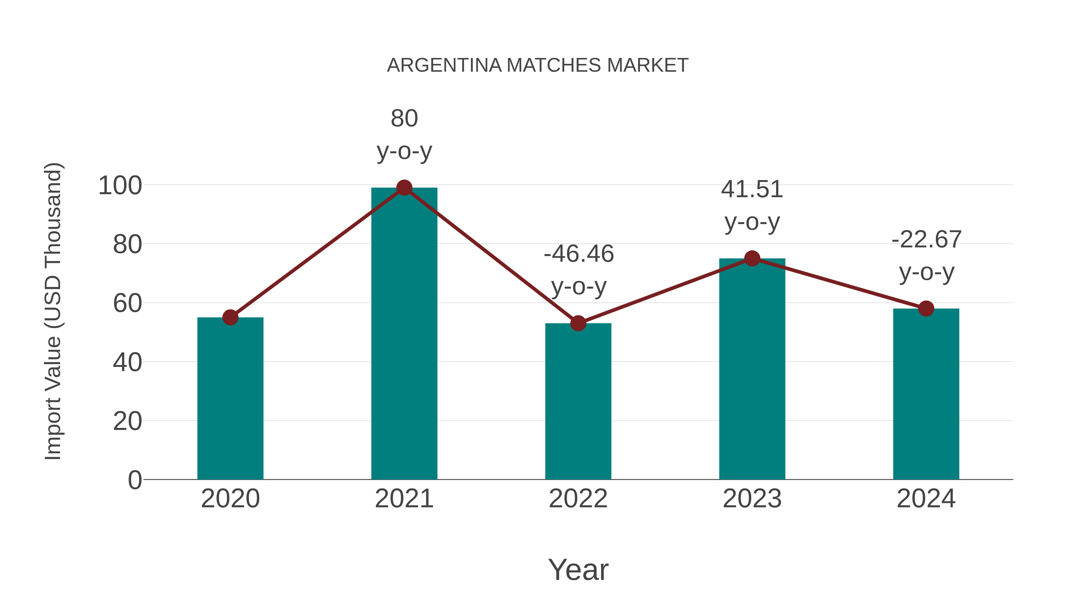  Argentina Matches Market: Import Trend Analysis