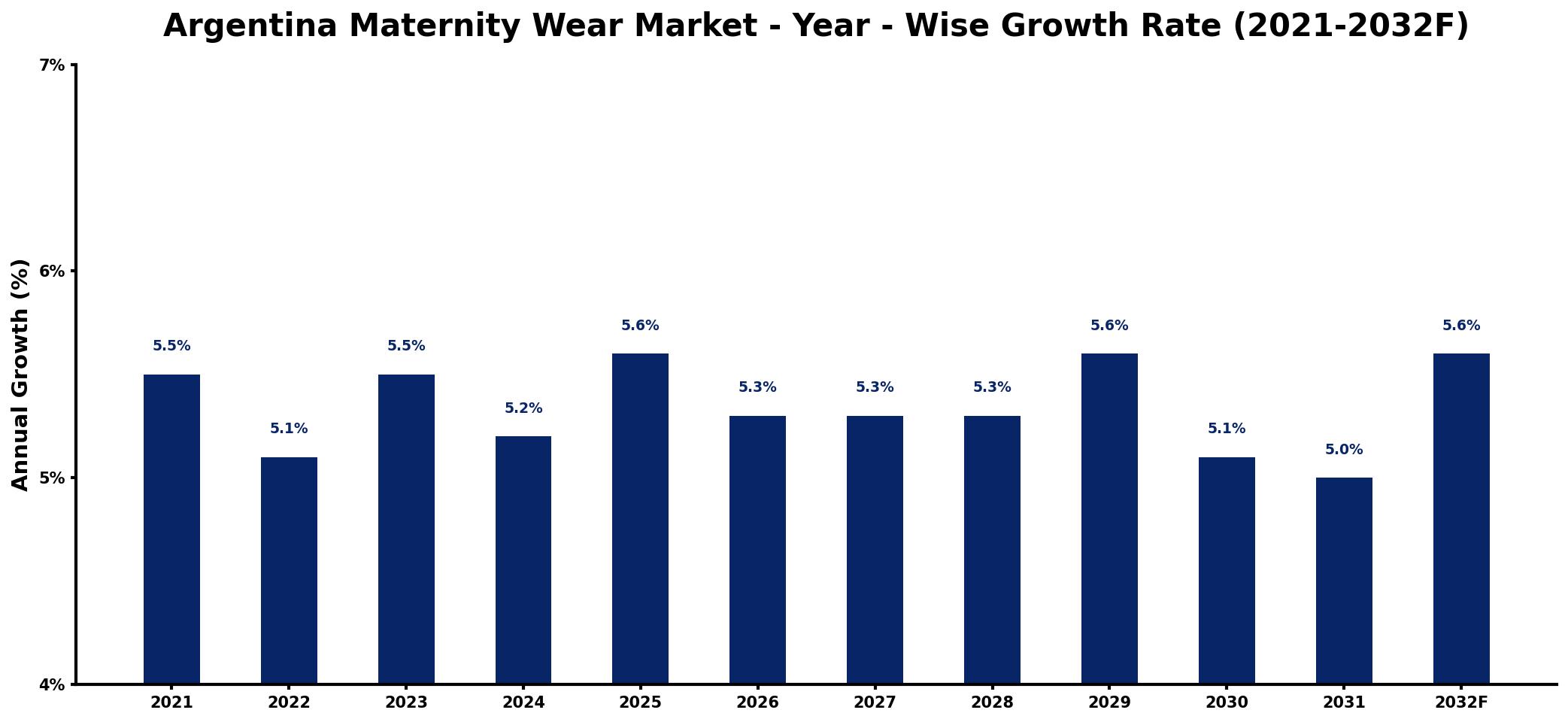 Argentina Maternity Wear Market Year-wise Growth Rate and Key Drivers
