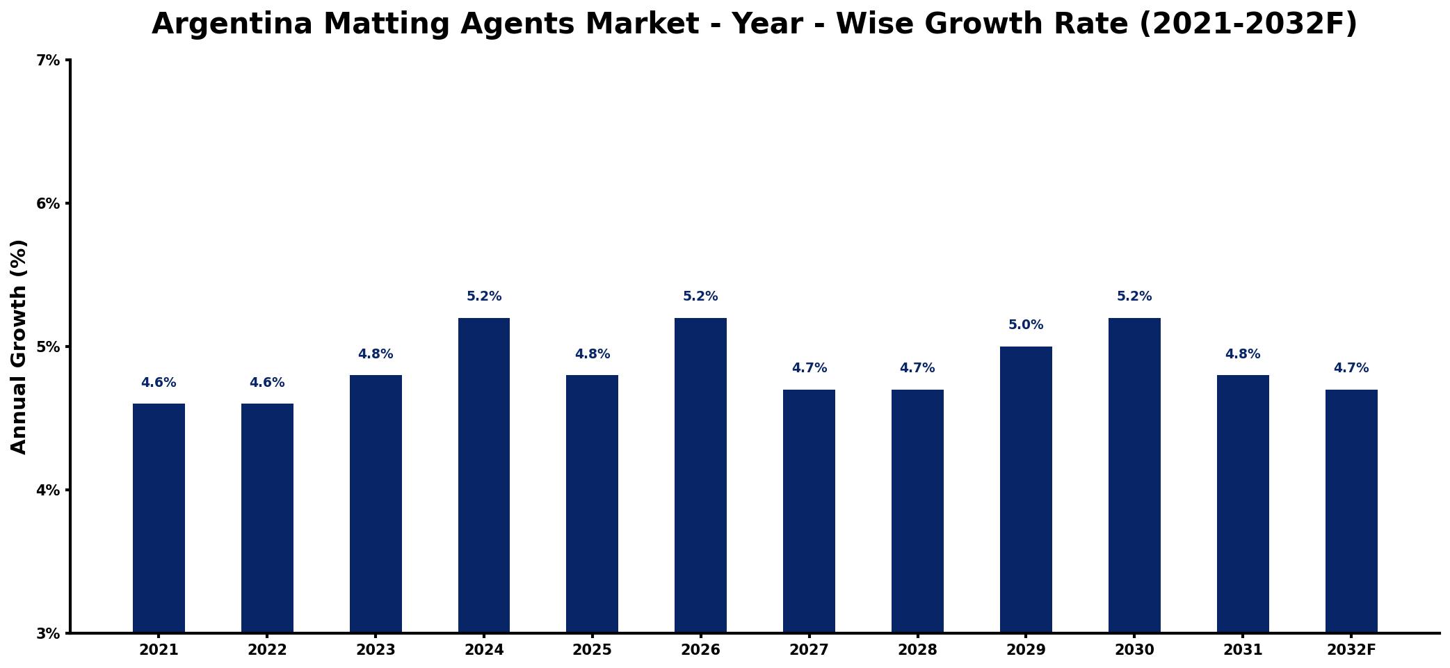 Argentina Matting Agents Market Year-wise Growth Rate and Key Drivers