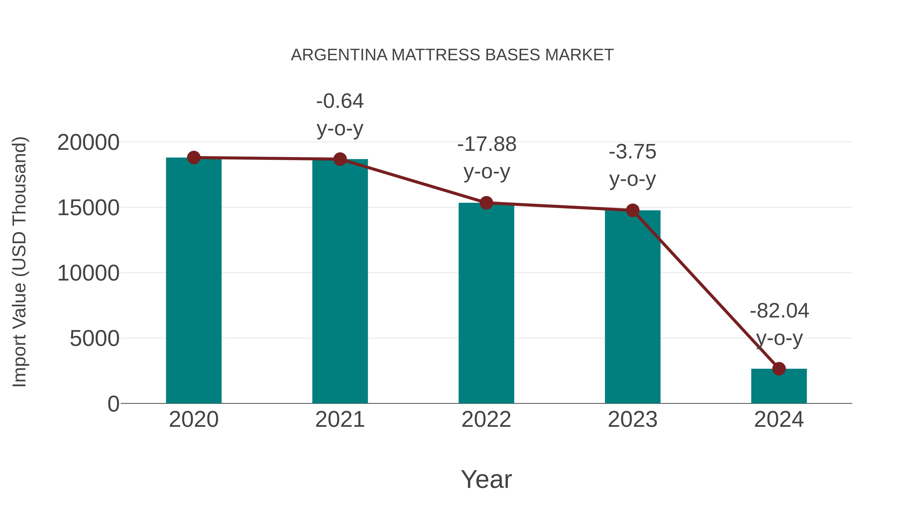  Argentina Mattress Bases Market: Import Trend Analysis