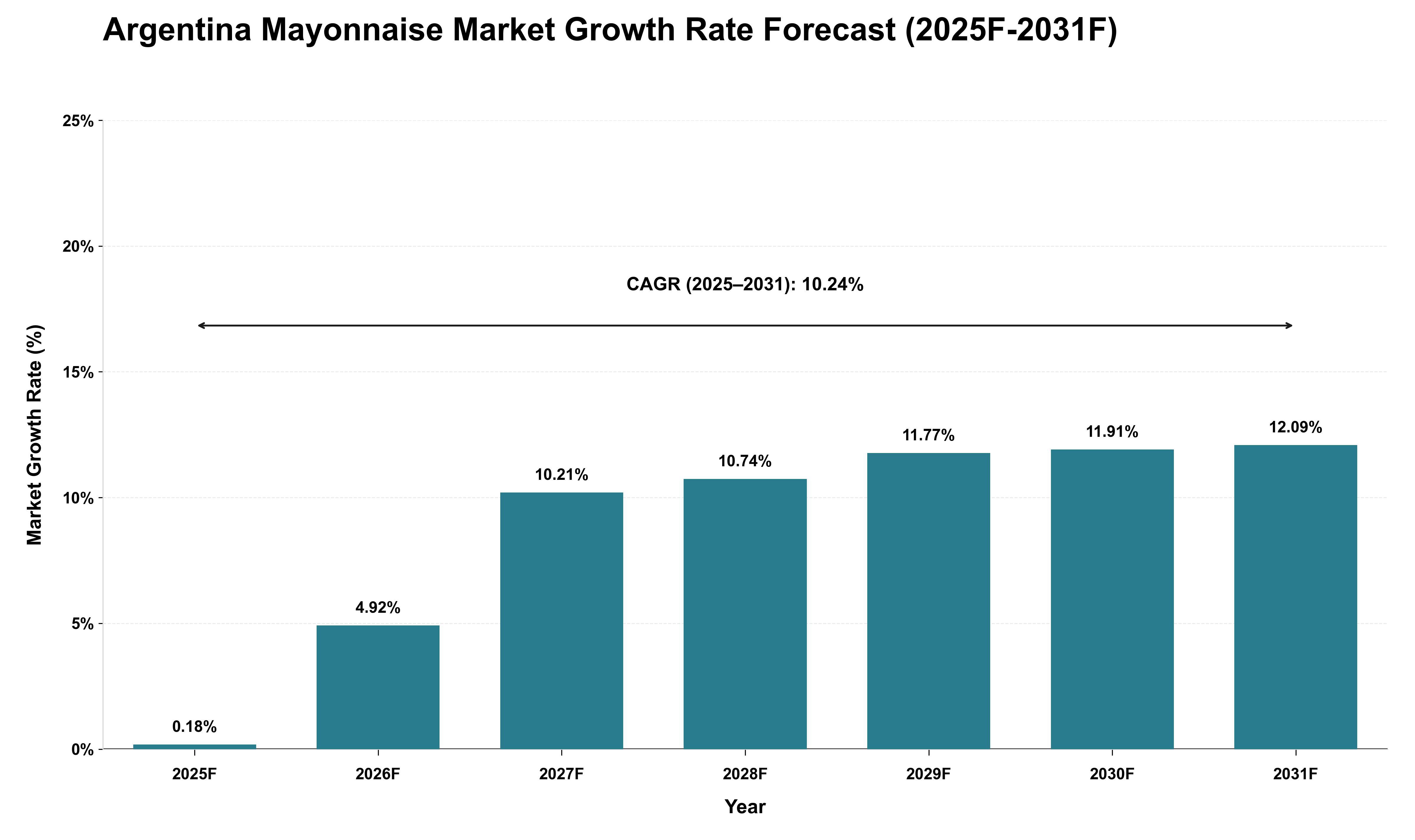 Argentina Mayonnaise Market Growth Rate Analysis (2025 - 2031)