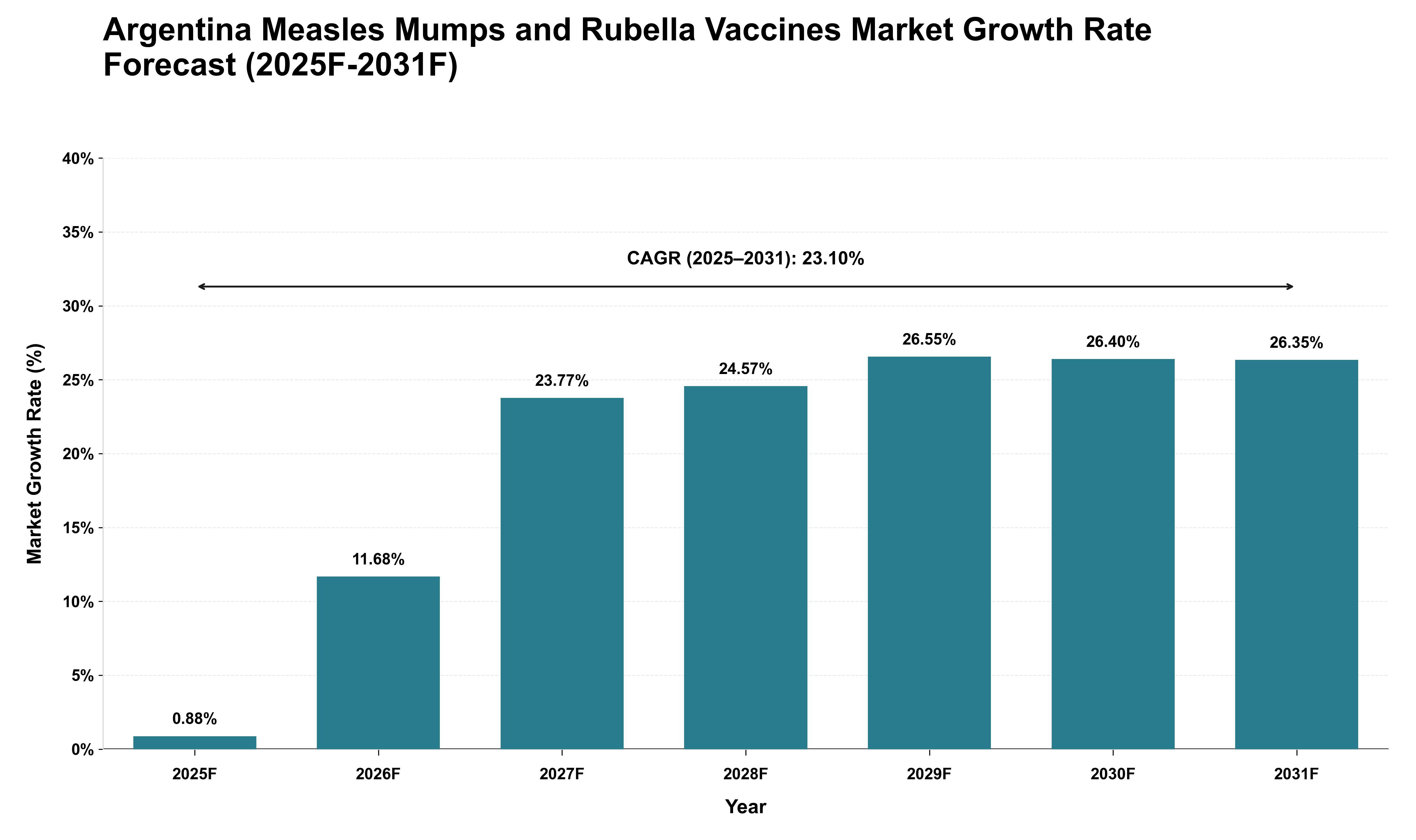 Argentina Measles Mumps and Rubella Vaccines Market Growth Rate Analysis (2025 - 2031)