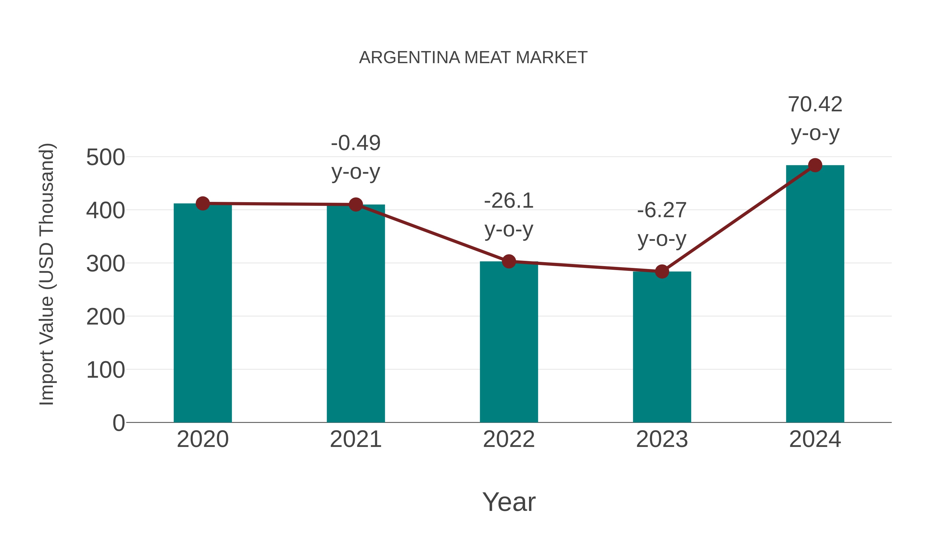 Argentina Meat Market: Import Trend Analysis