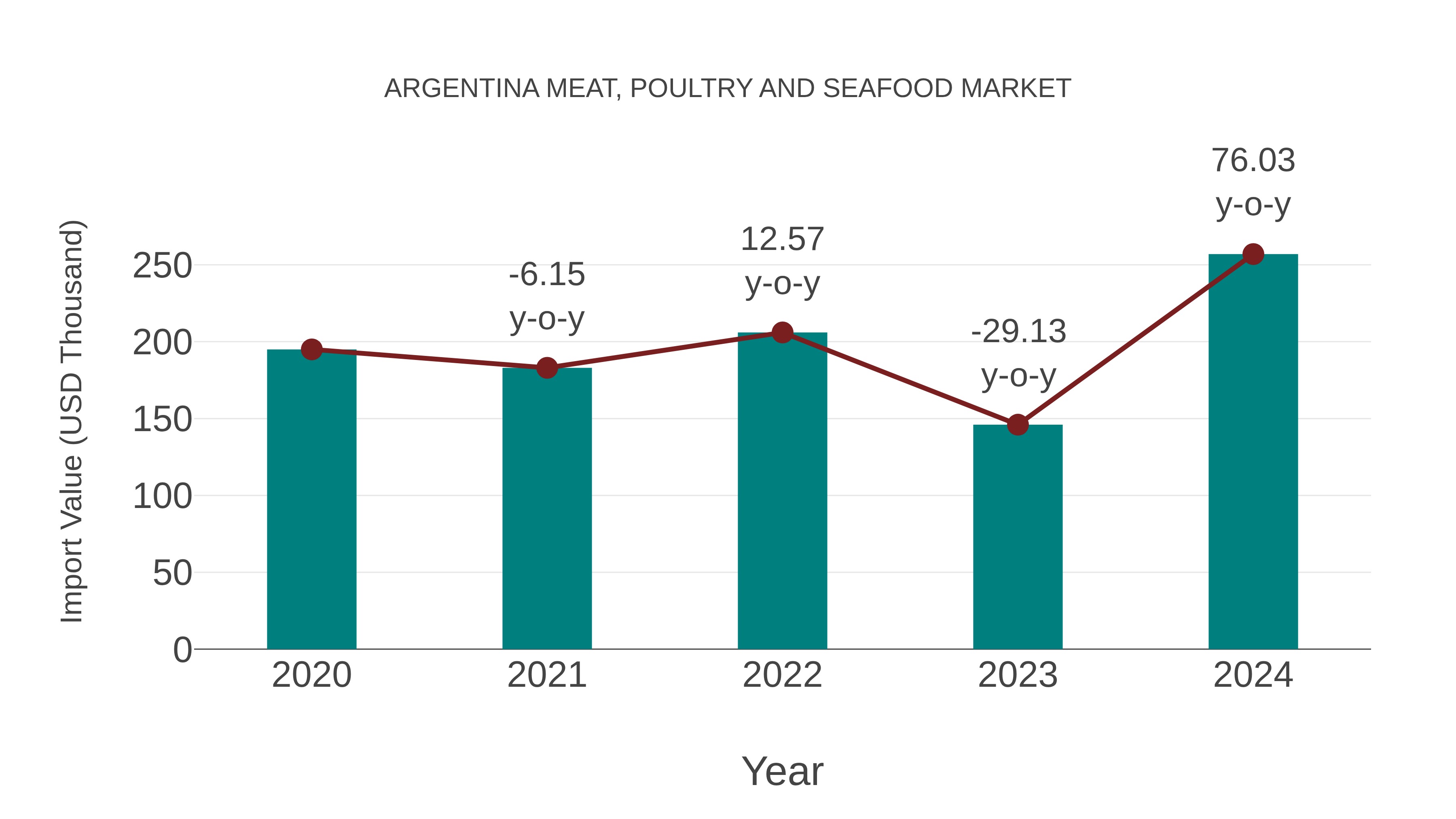  Argentina Meat, Poultry and Seafood Market: Import Trend Analysis