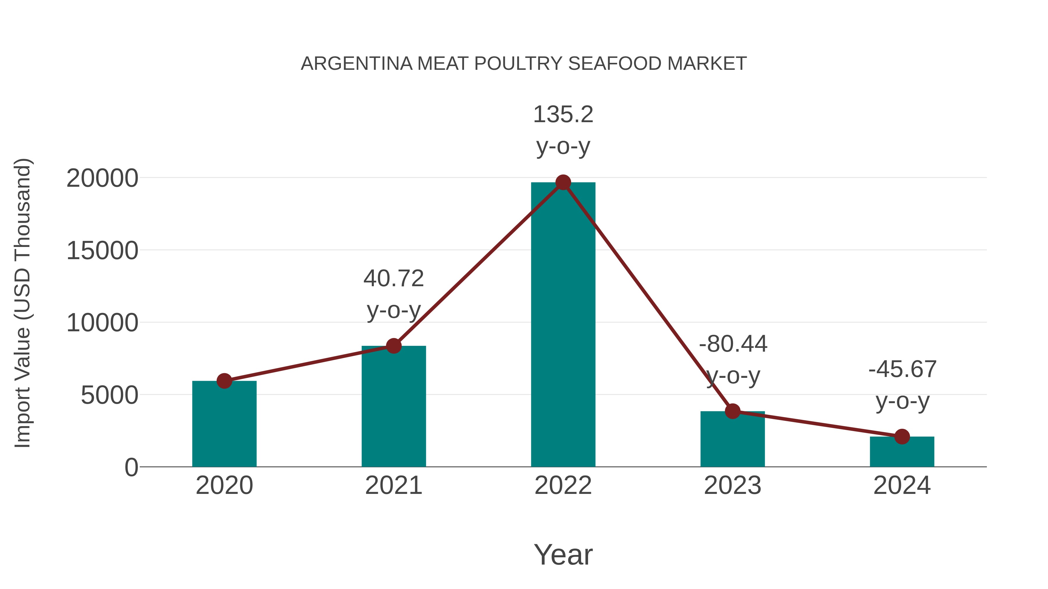  Argentina Meat Poultry Seafood Market: Import Trend Analysis
