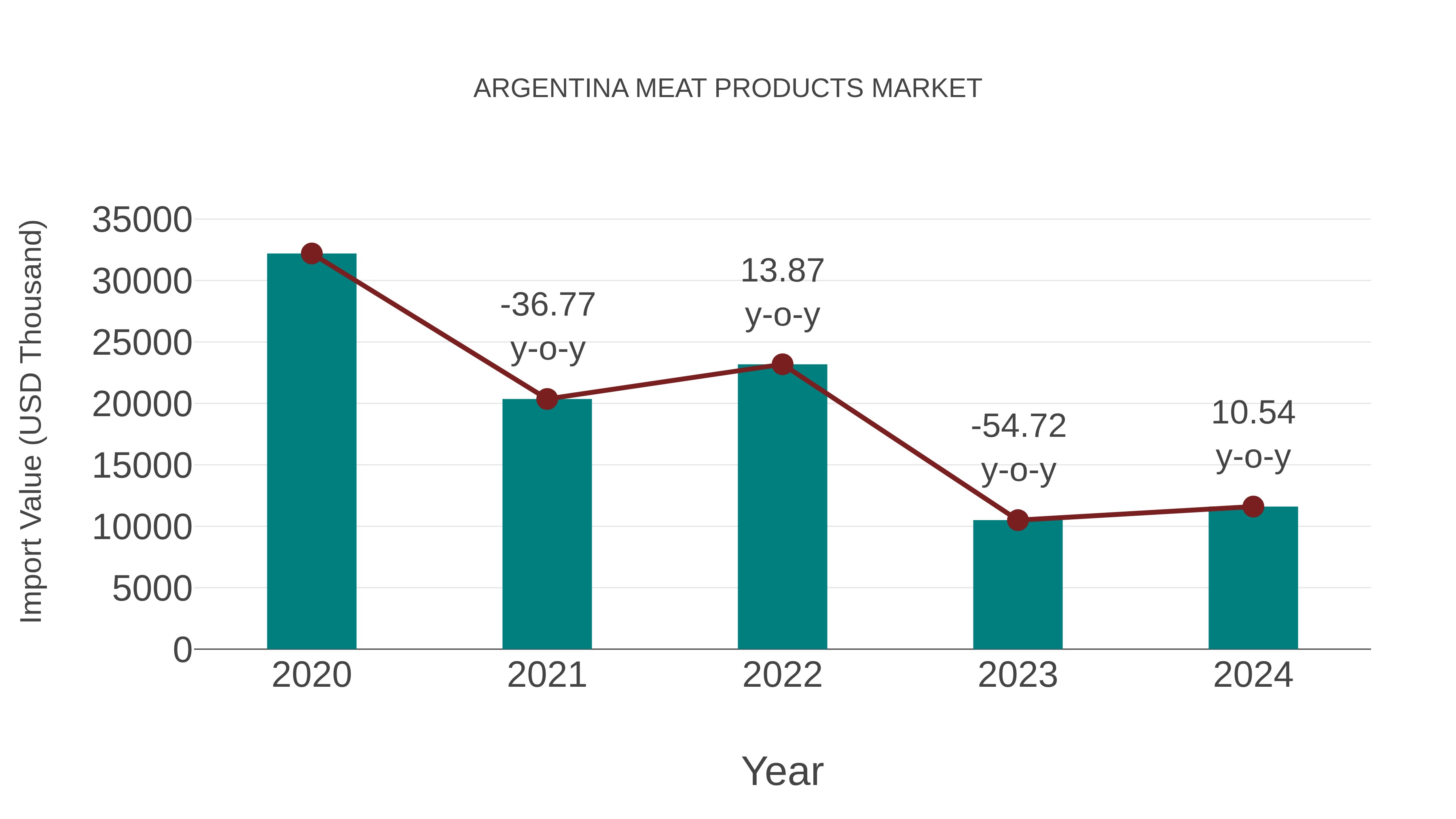  Argentina Meat Products Market: Import Trend Analysis