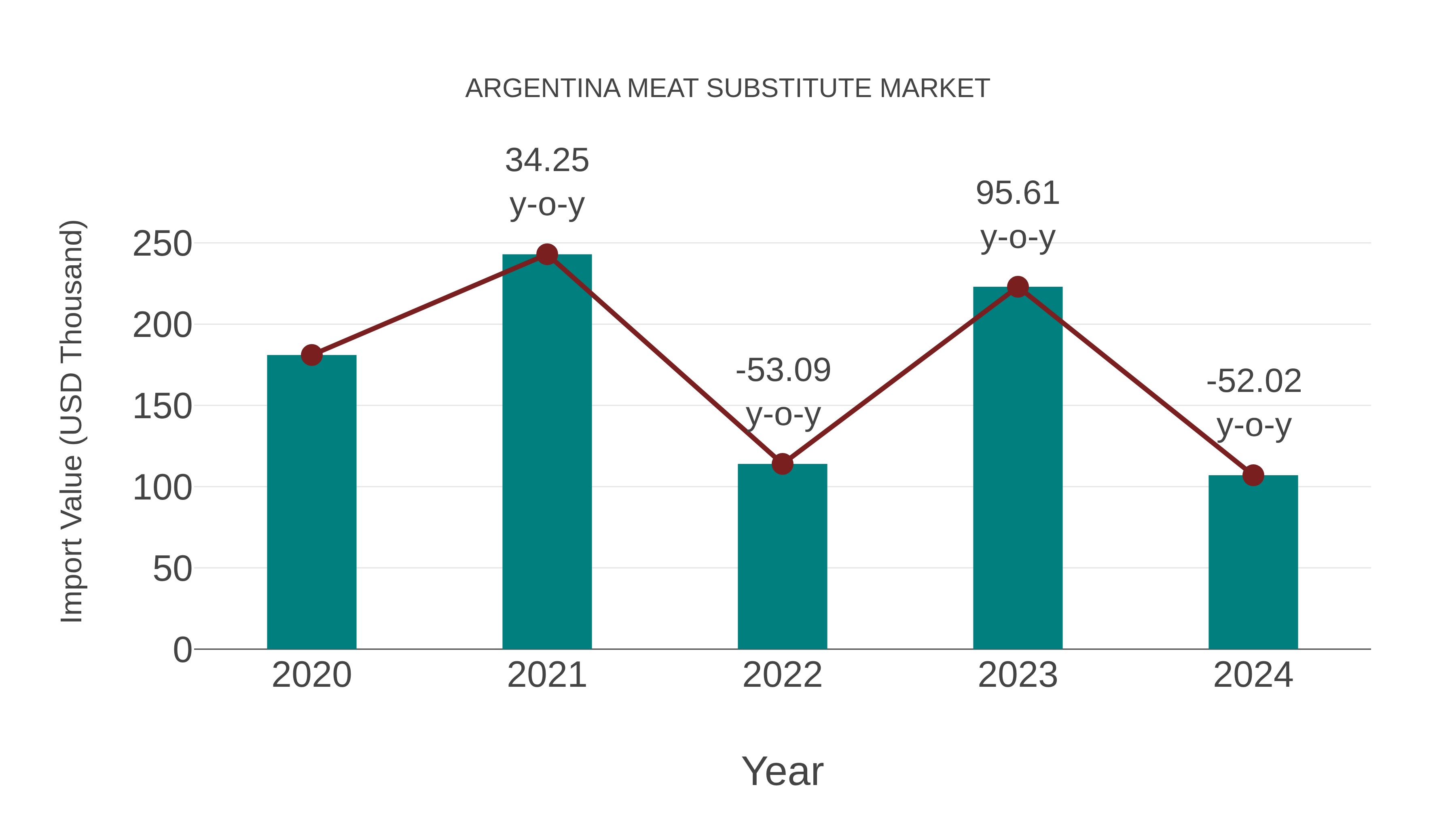  Argentina Meat Substitute Market: Import Trend Analysis