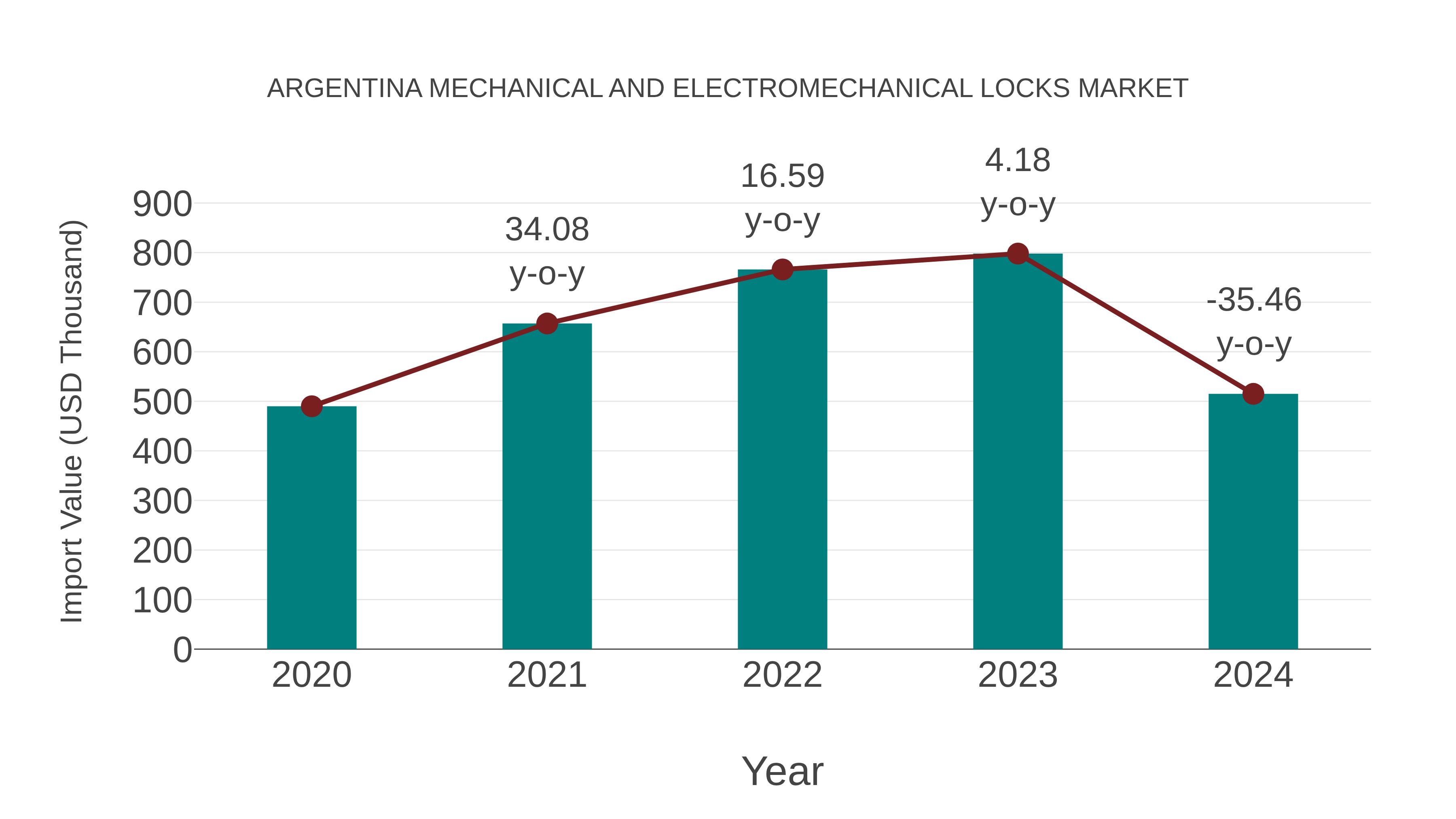  Argentina Mechanical and Electromechanical Locks Market: Import Trend Analysis