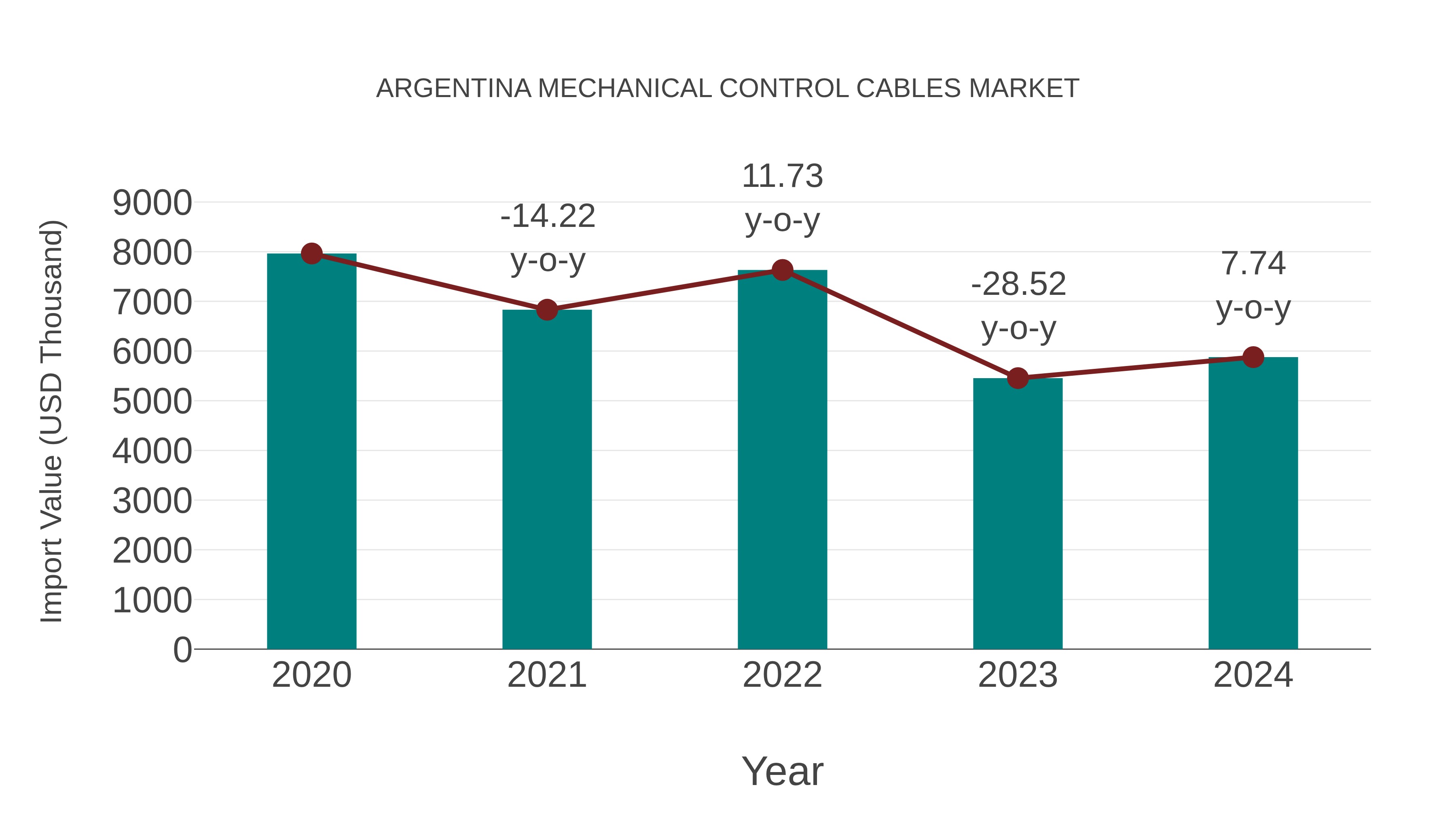  Argentina Mechanical Control Cables Market: Import Trend Analysis