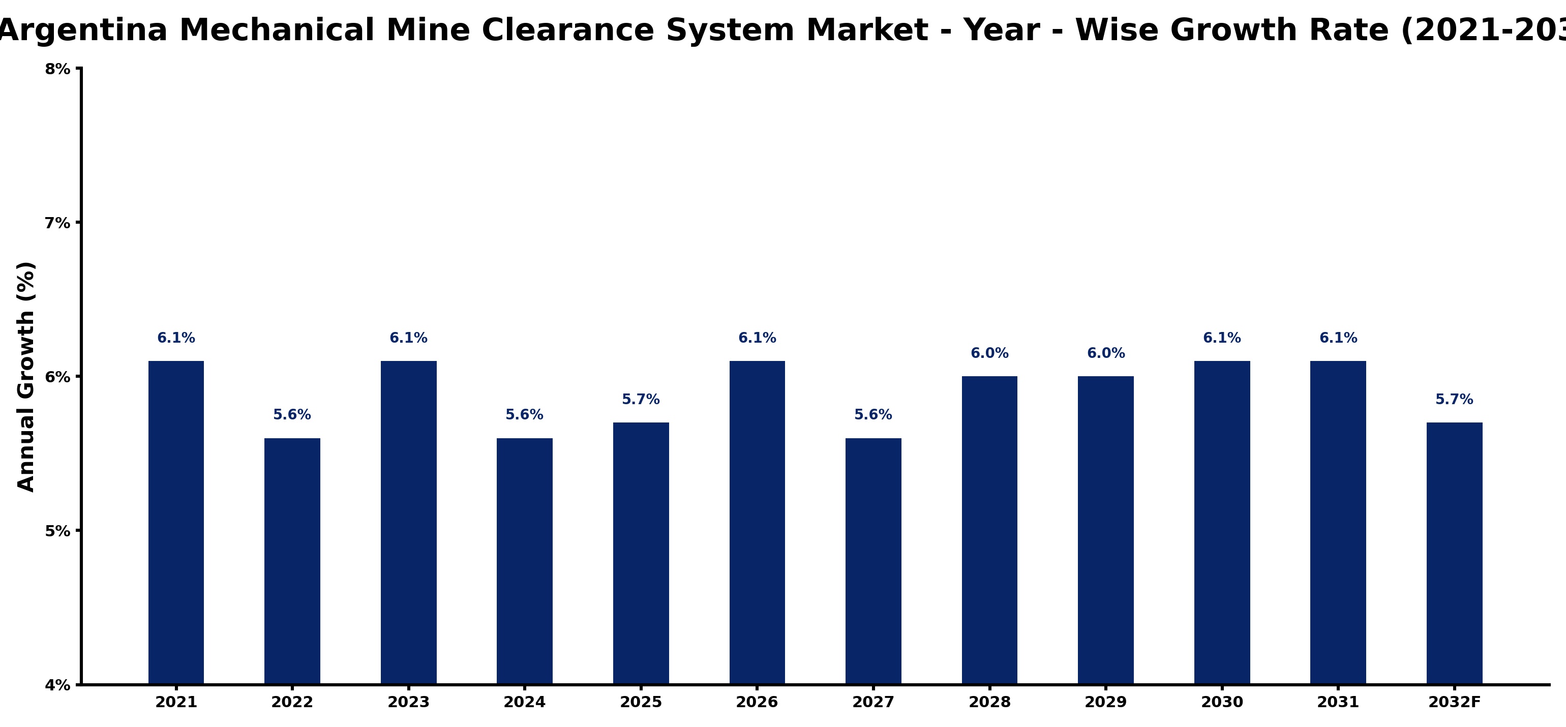 Argentina Mechanical Mine Clearance System Market Year-wise Growth Rate and Key Drivers
