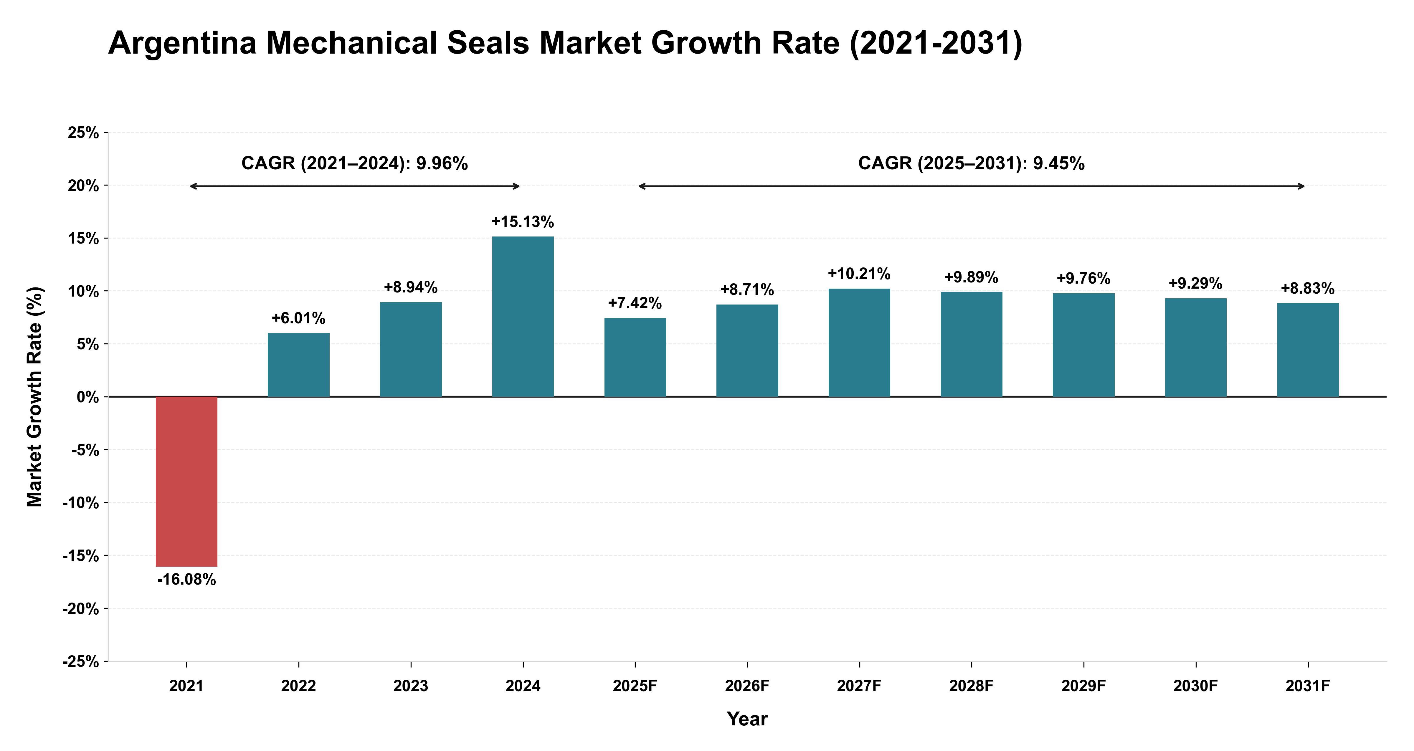 Argentina Mechanical Seals Market Growth Rate Analysis (2021-2031)