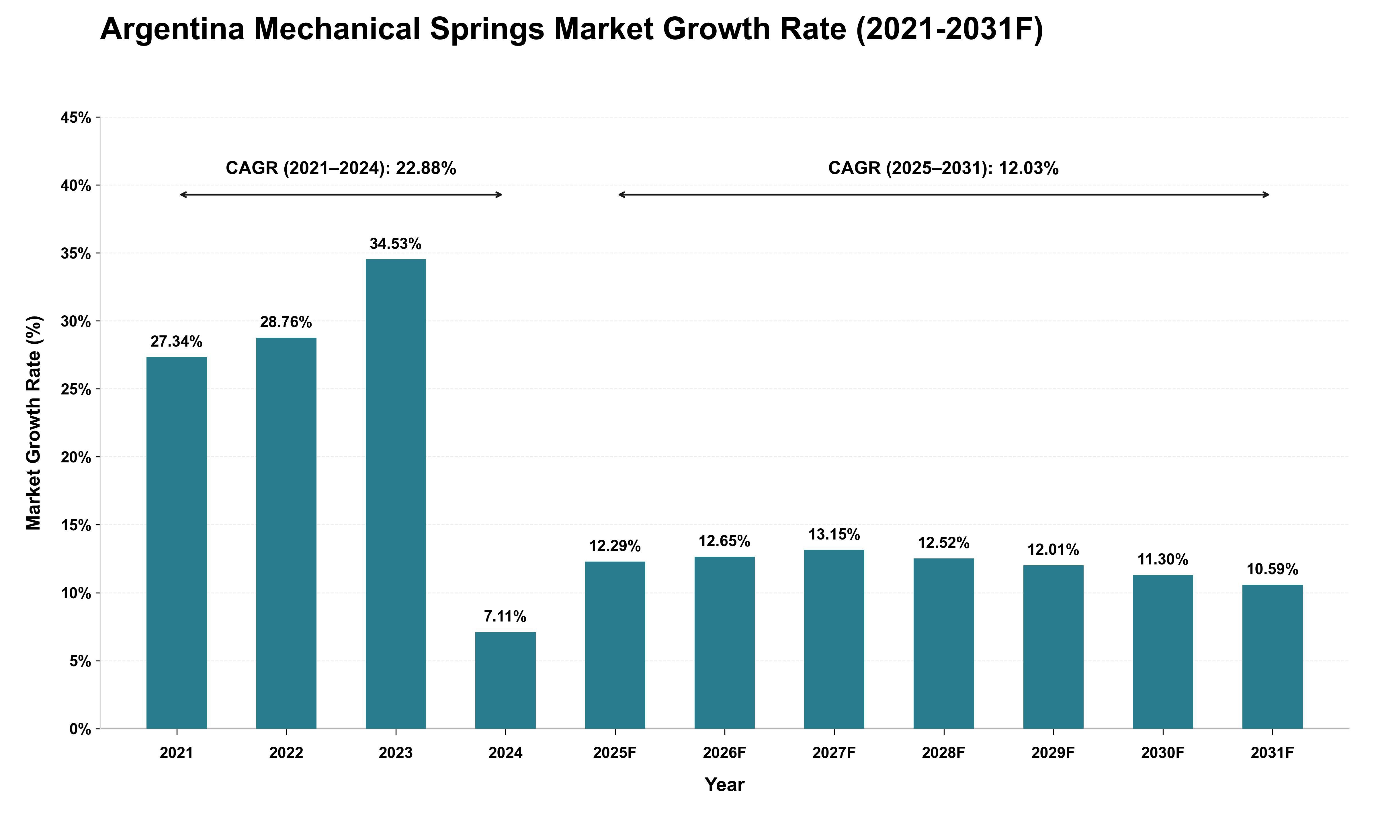 Argentina Mechanical Springs Market Growth Rate Analysis (2021 - 2031)