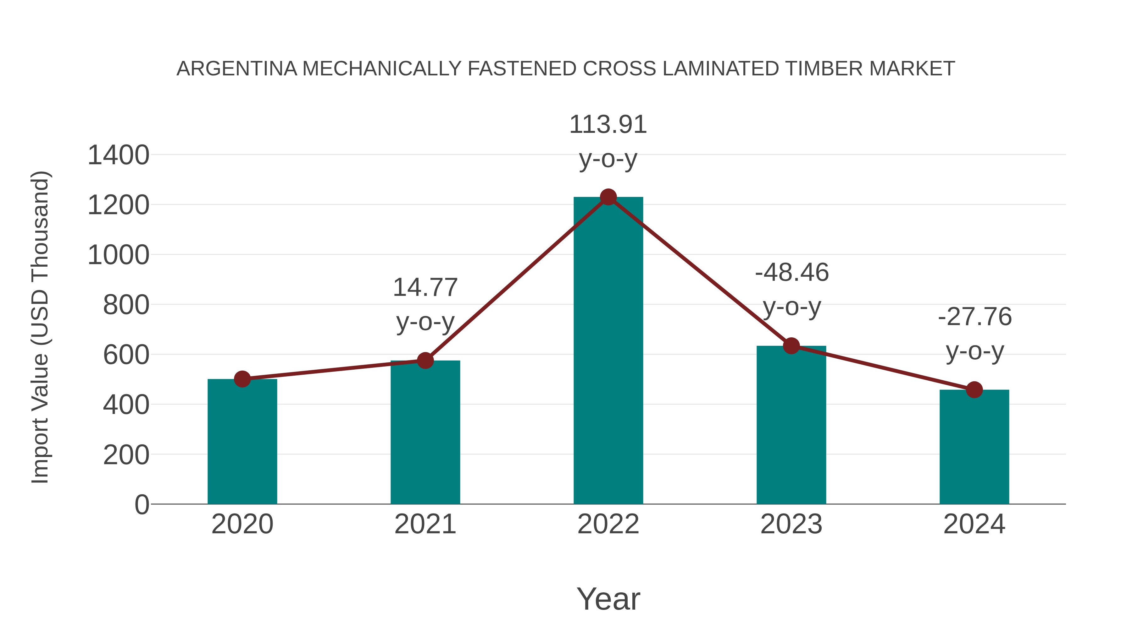  Argentina Mechanically Fastened Cross Laminated Timber Market: Import Trend Analysis