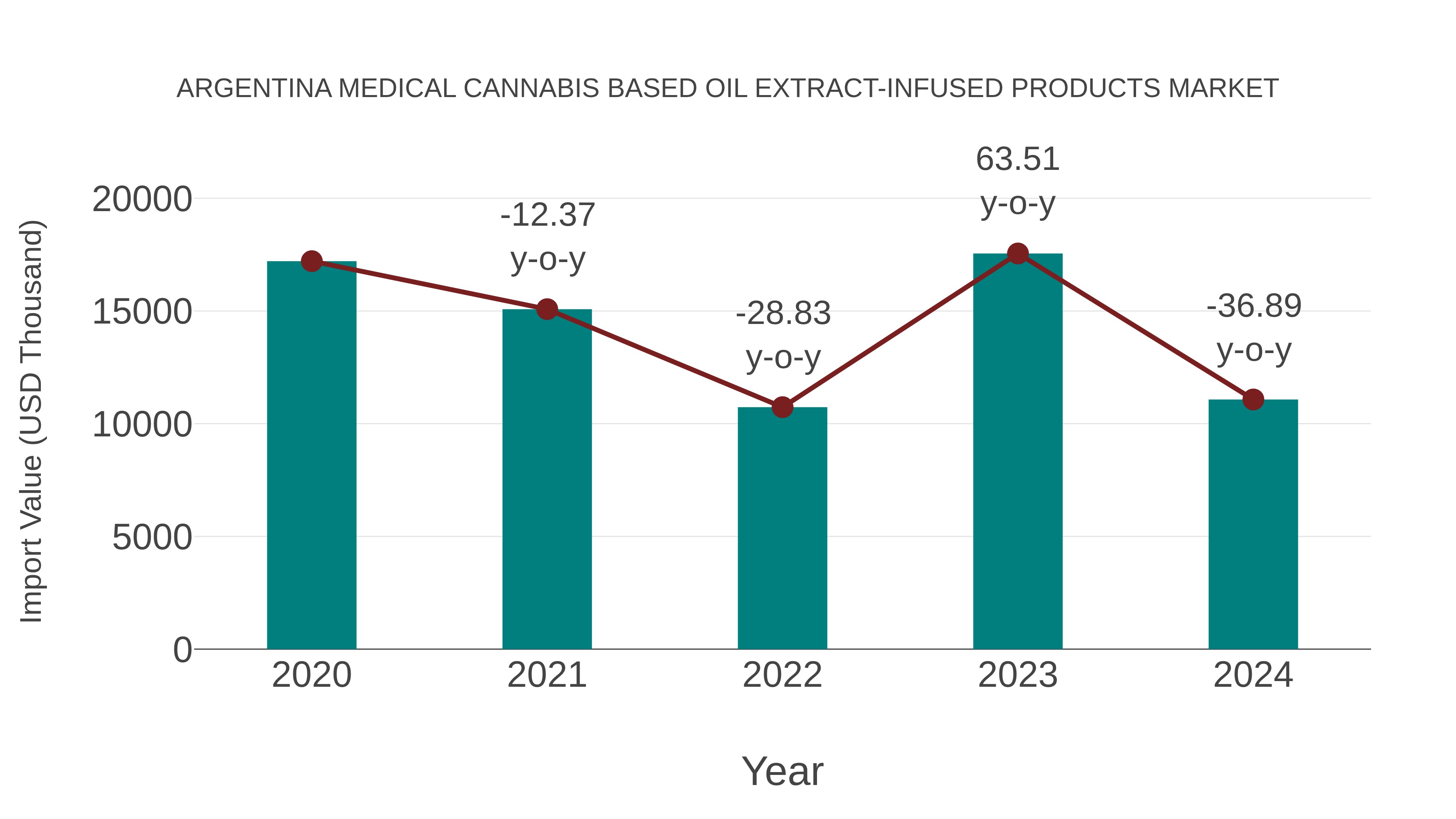 Argentina Medical Cannabis Based Oil Extract-infused Products Market: Import Trend Analysis