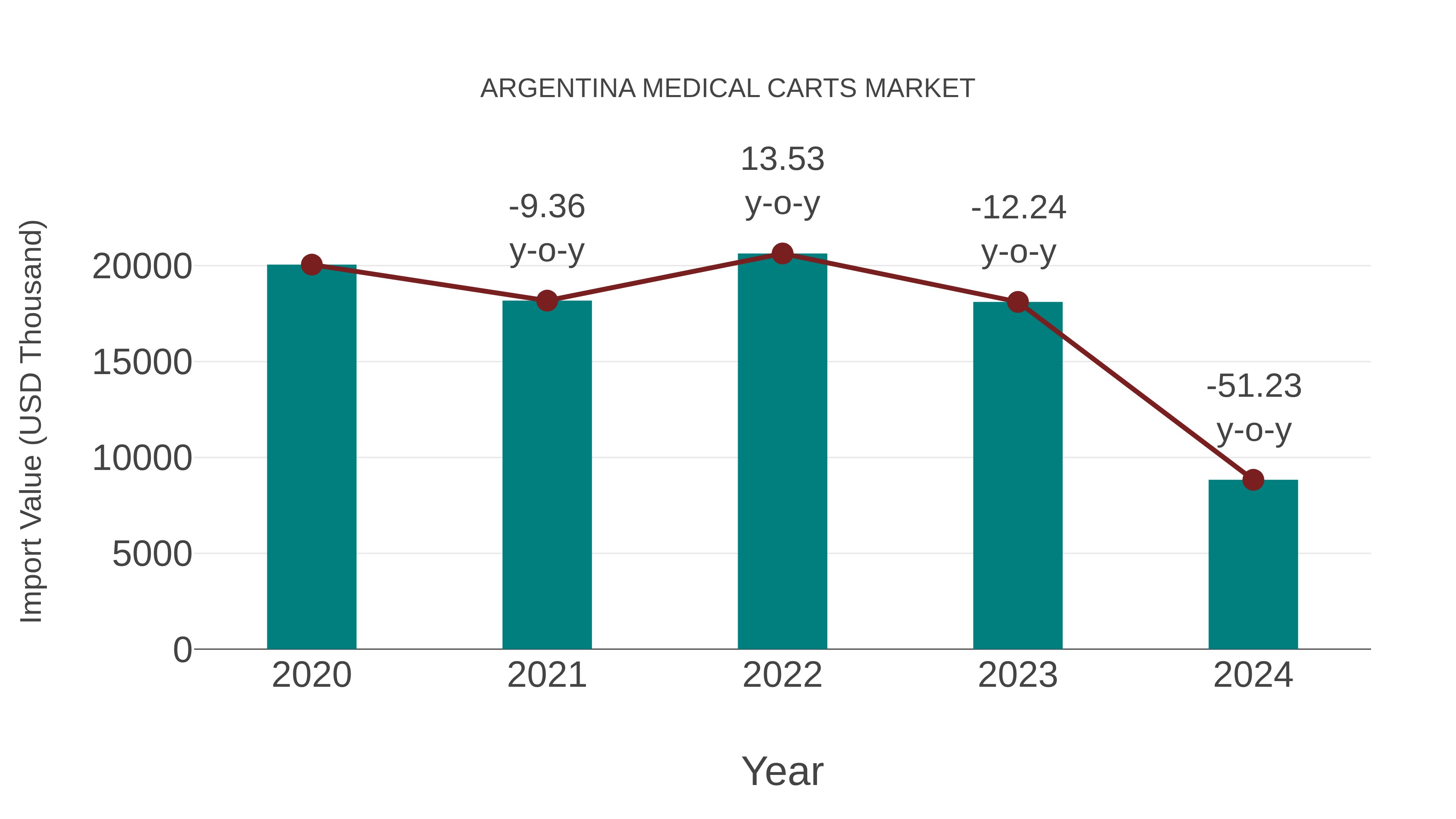  Argentina Medical Carts Market: Import Trend Analysis