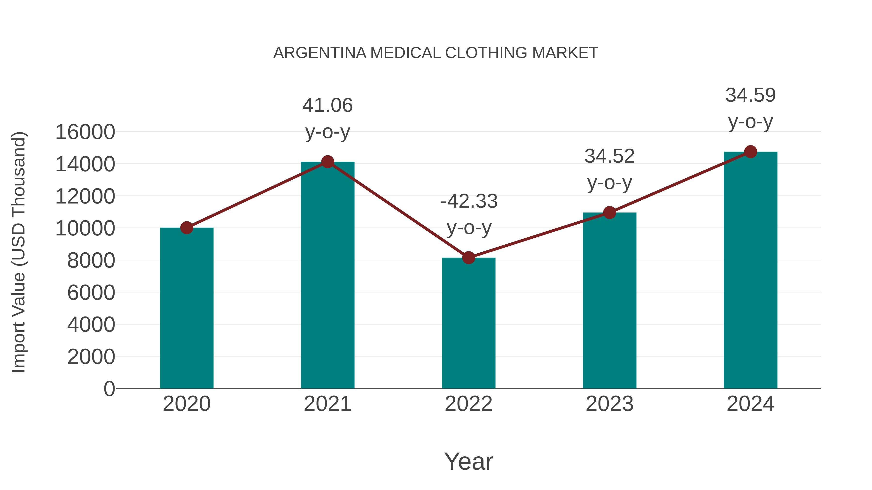 Argentina Medical Clothing Market: Import Trend Analysis