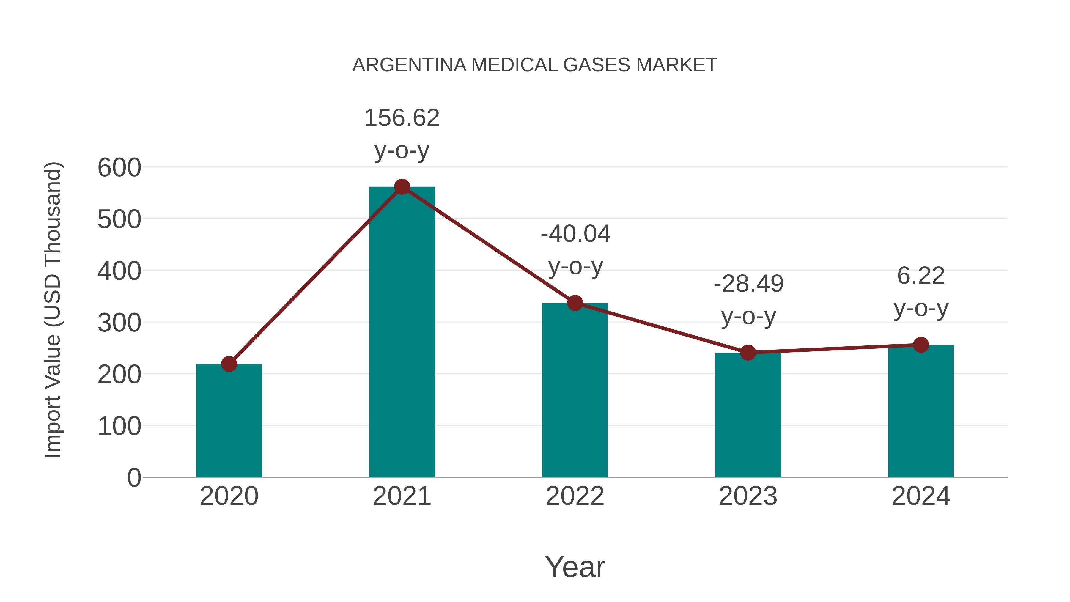 Argentina Medical Gases Market: Import Trend Analysis