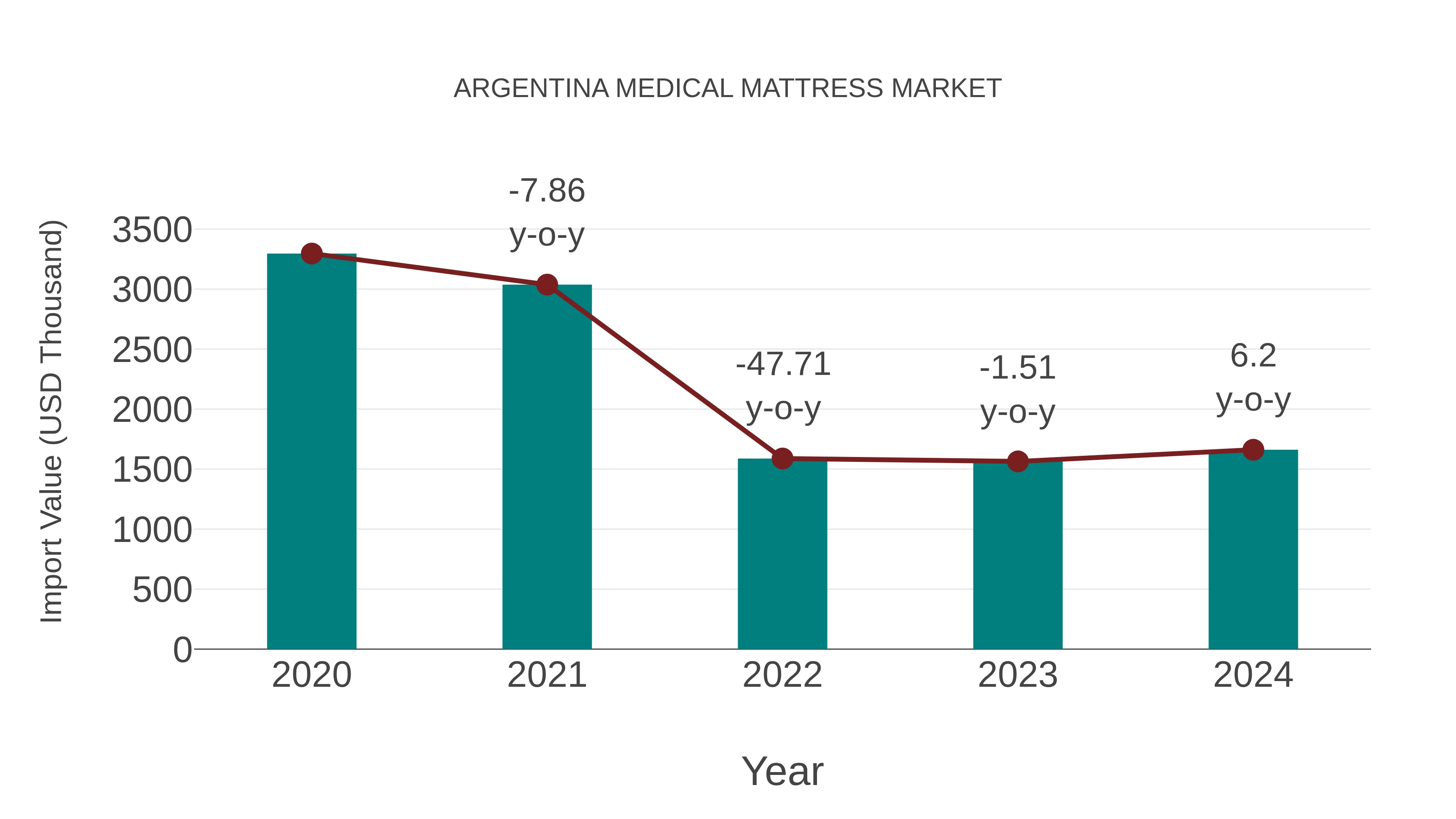 Argentina Medical Mattress Market: Import Trend Analysis