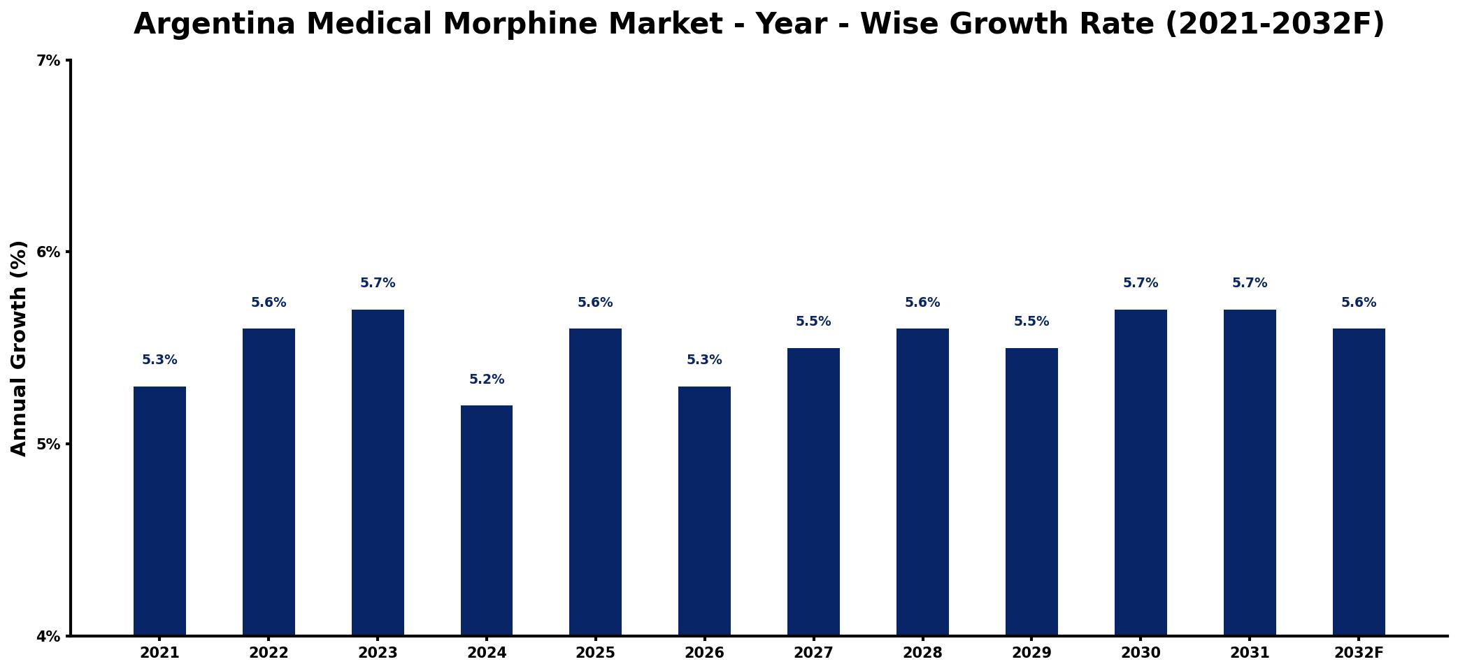 Argentina Medical Morphine Market Year-wise Growth Rate and Key Drivers