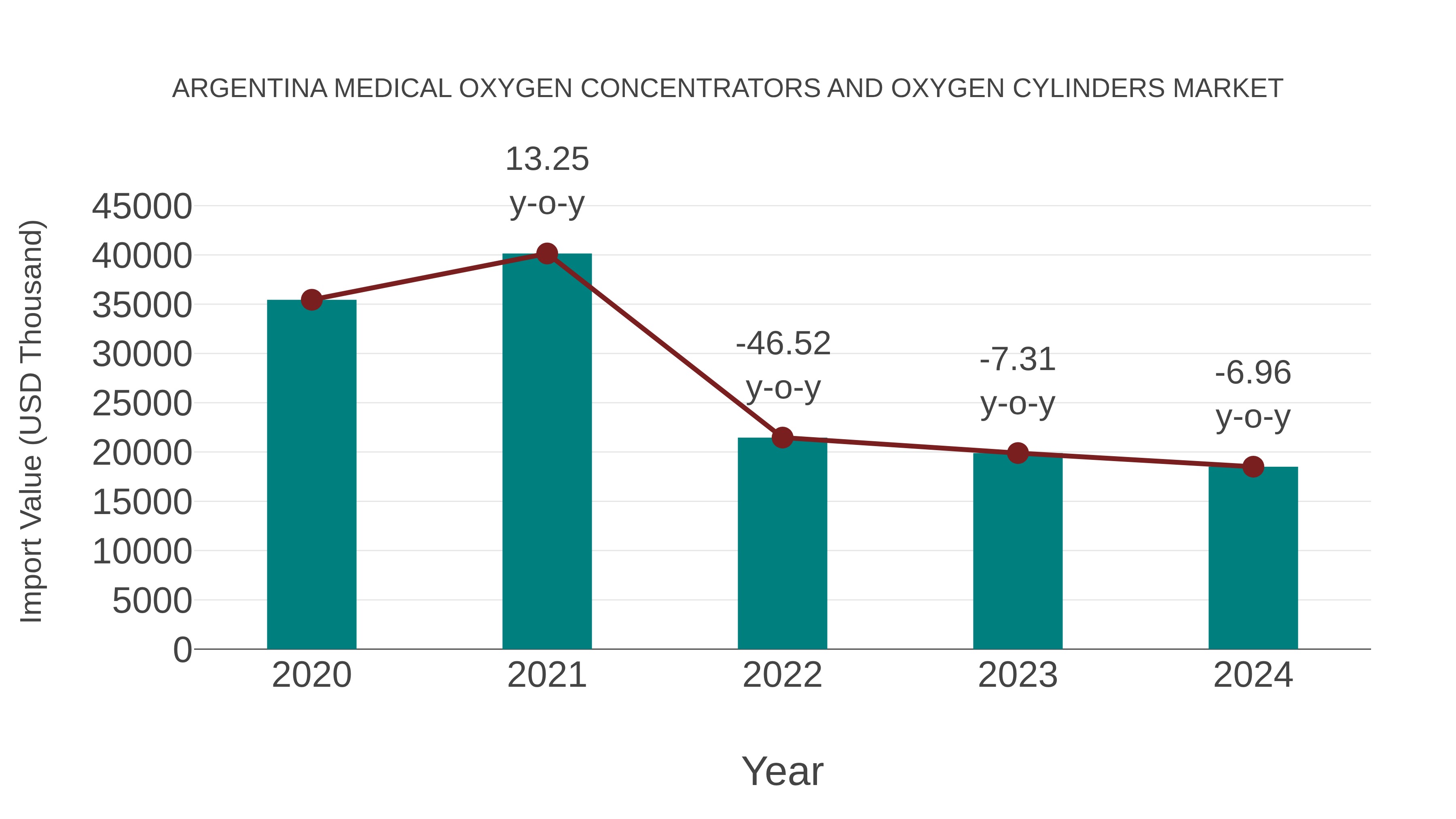  Argentina Medical Oxygen Concentrators and Oxygen Cylinders Market: Import Trend Analysis