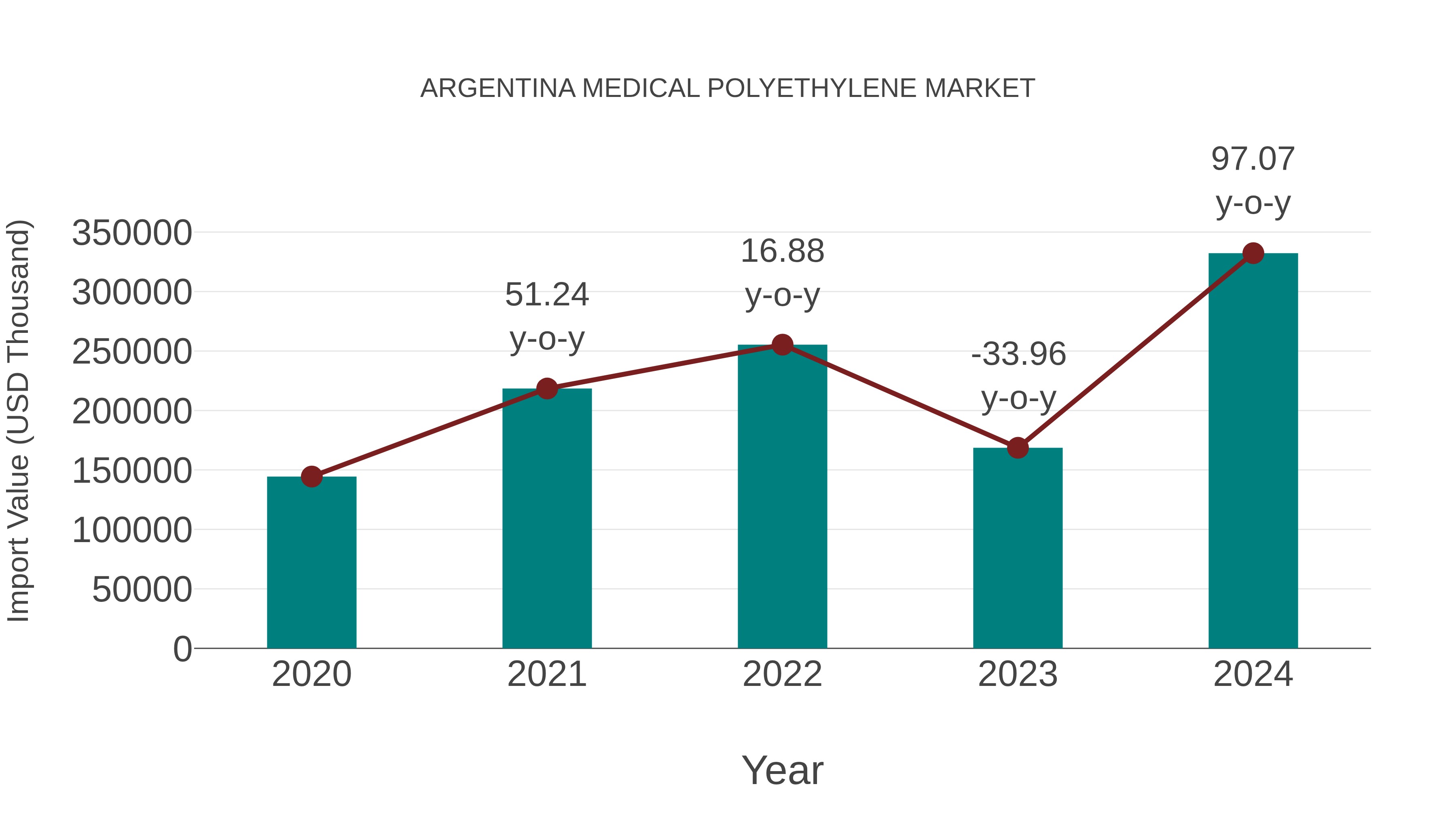 Argentina Medical Polyethylene Market: Import Trend Analysis