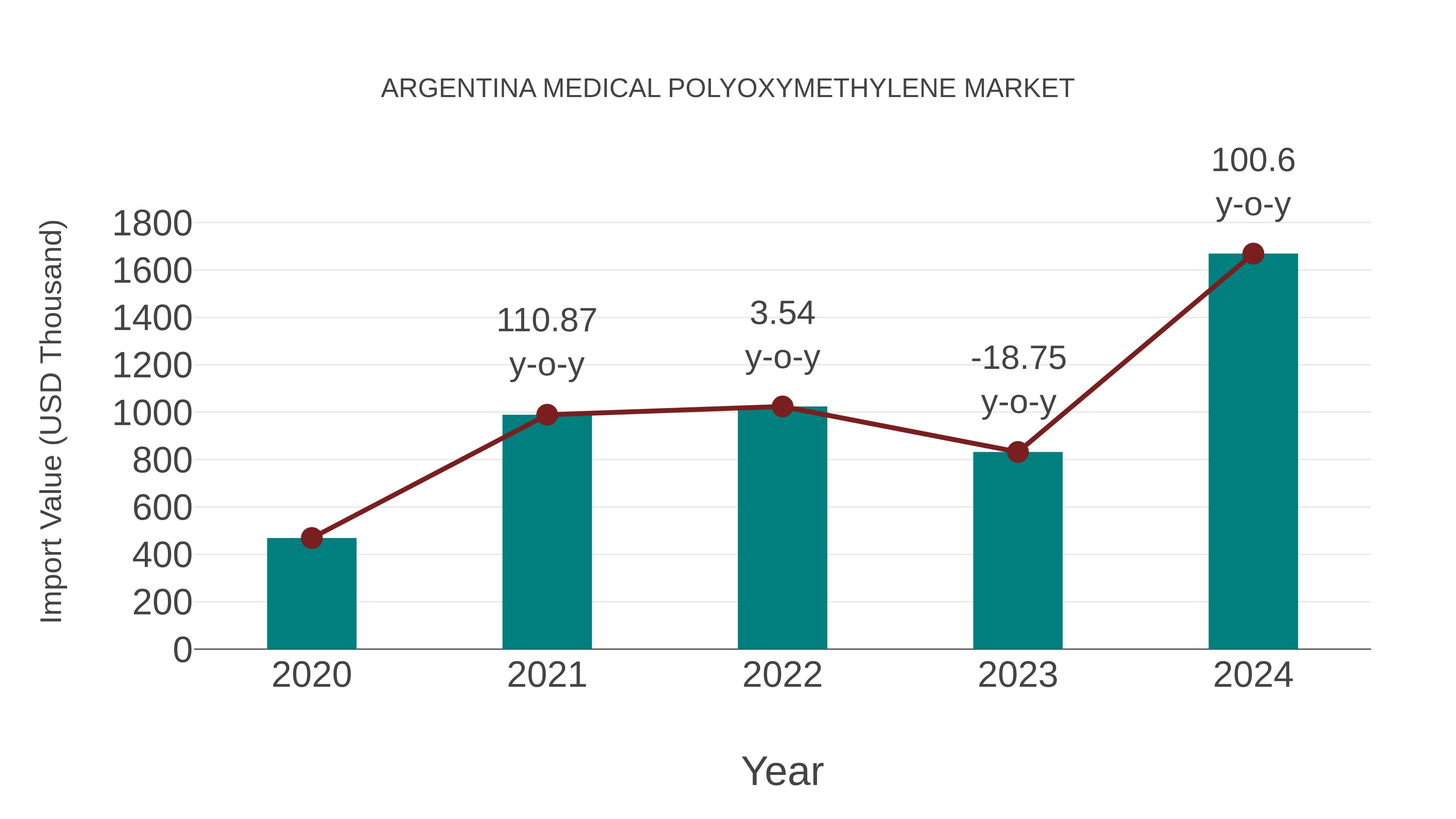  Argentina Medical Polyoxymethylene Market: Import Trend Analysis