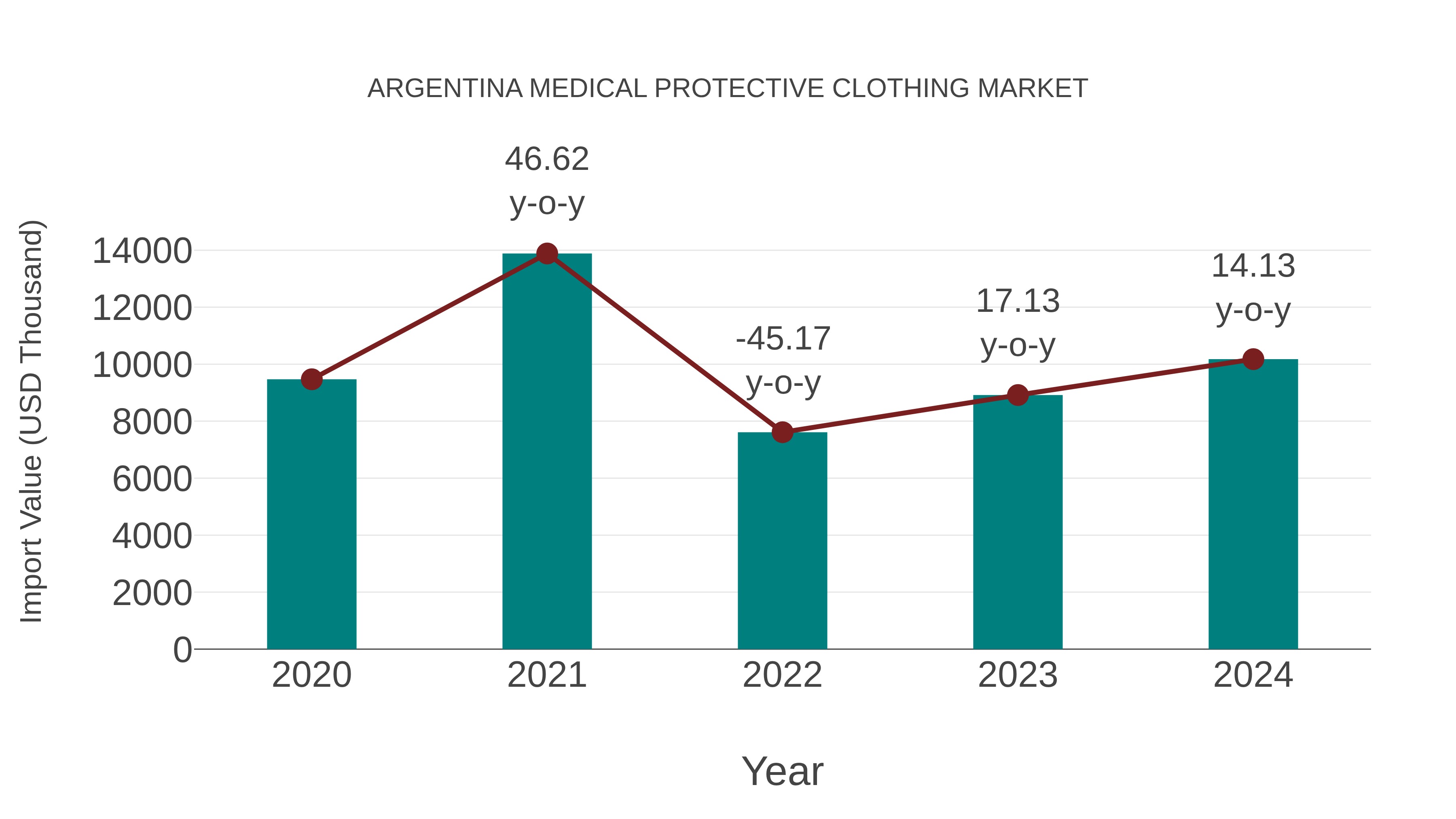 Argentina Medical Protective Clothing Market: Import Trend Analysis