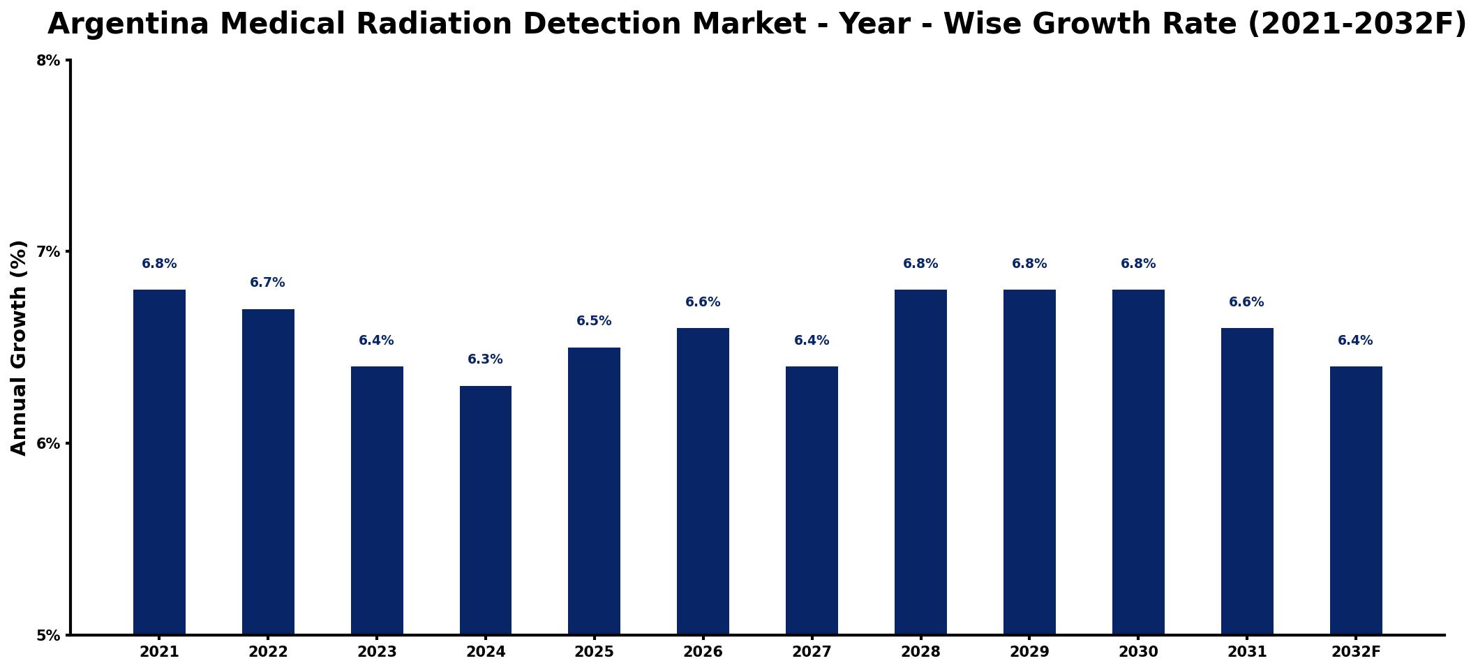 Argentina Medical Radiation Detection Market Year-wise Growth Rate and Key Drivers