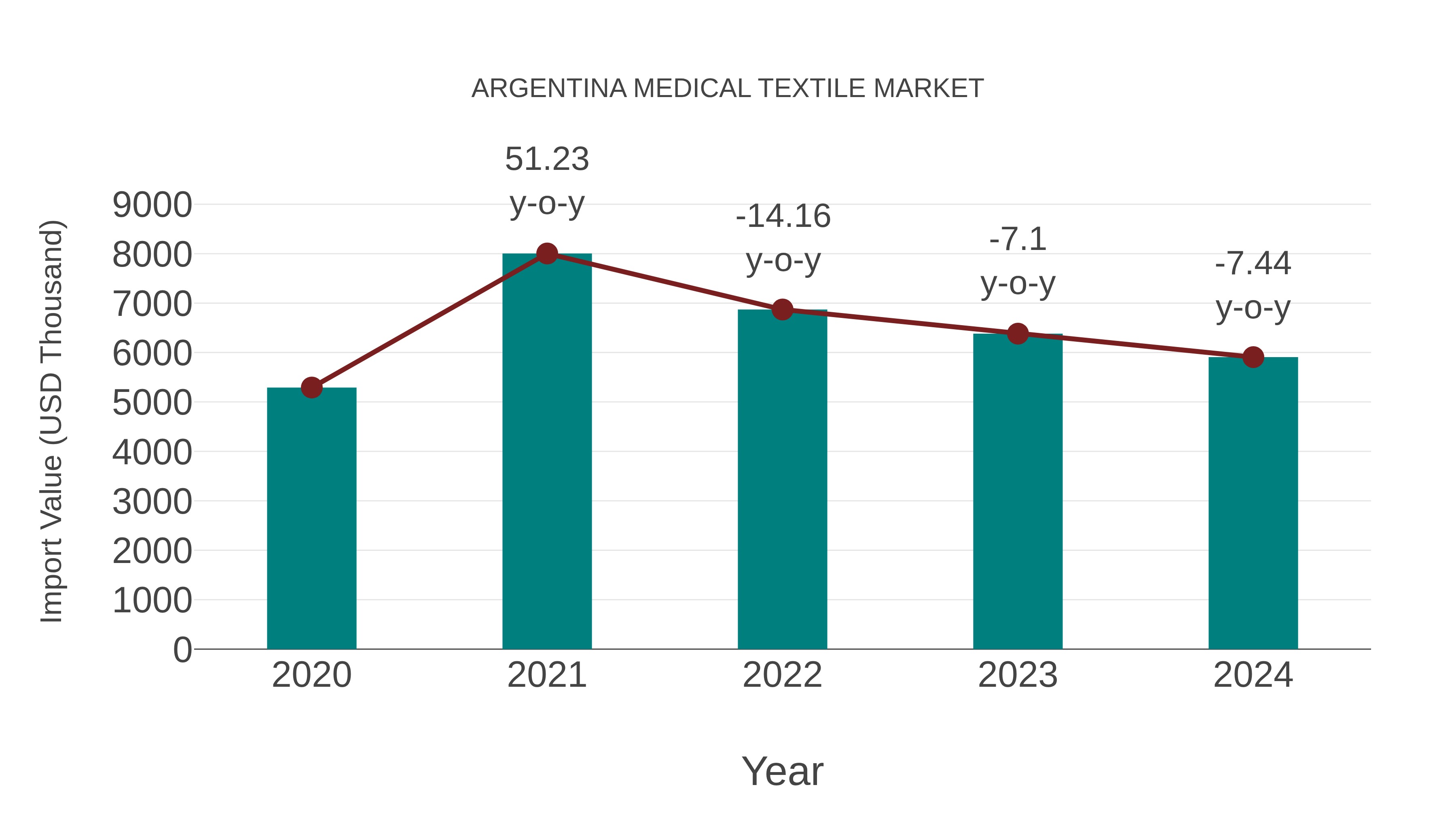 Argentina Medical Textile Market: Import Trend Analysis